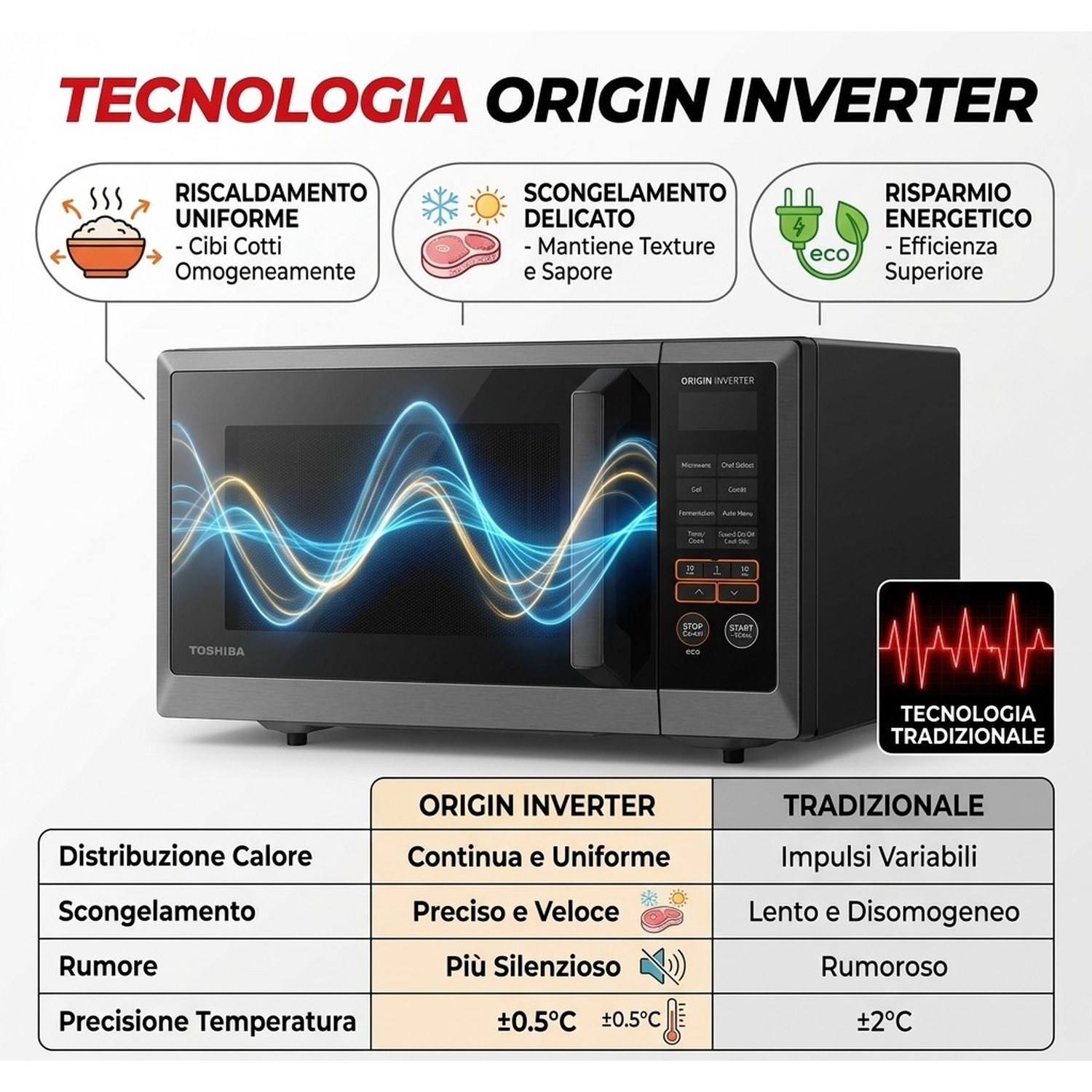 Microonde Toshiba con tecnologia Origin Inverter, grafica a onde e tabella comparativa.