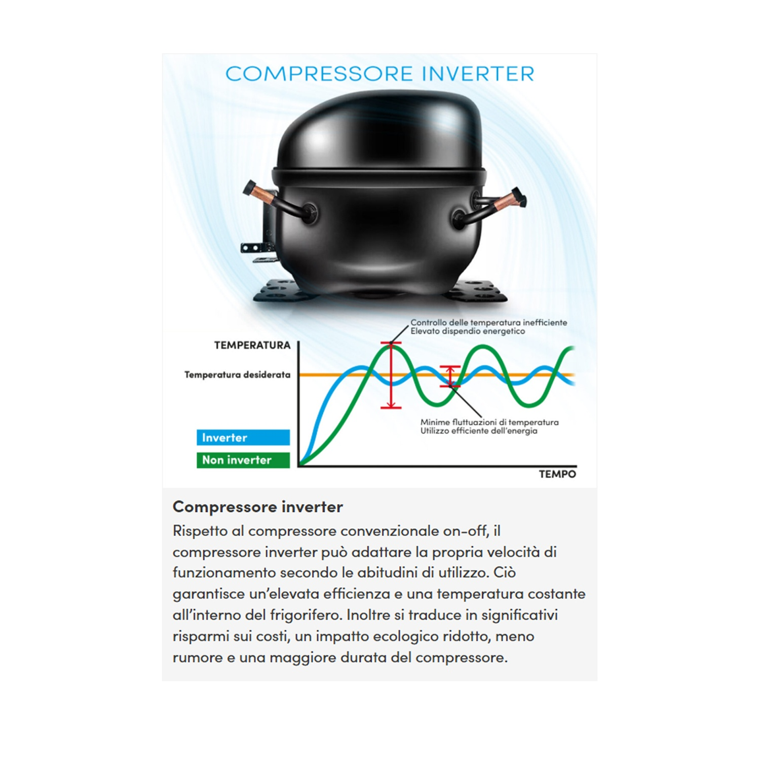 Diagramma che mostra l'efficienza energetica di un compressore inverter rispetto ai modelli tradizionali.