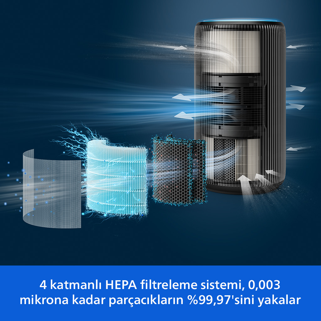 4 katmanlı HEPA filtre sistemi havayı temizler, 0,003 mikrona kadar parçacıkların %99,97'sini yakalar.