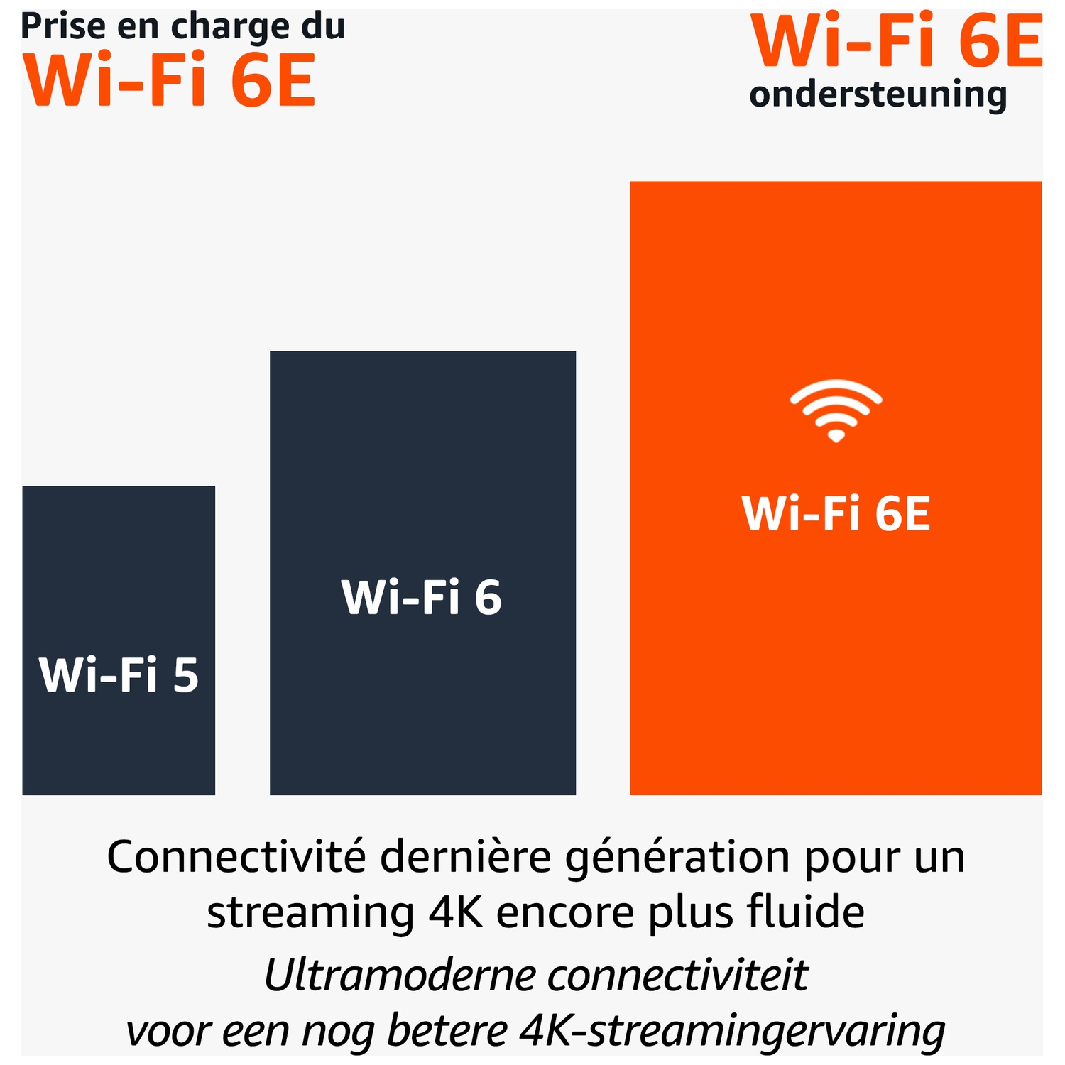 Graphique comparant Wi-Fi 5, Wi-Fi 6 et Wi-Fi 6E pour un streaming 4K fluide.