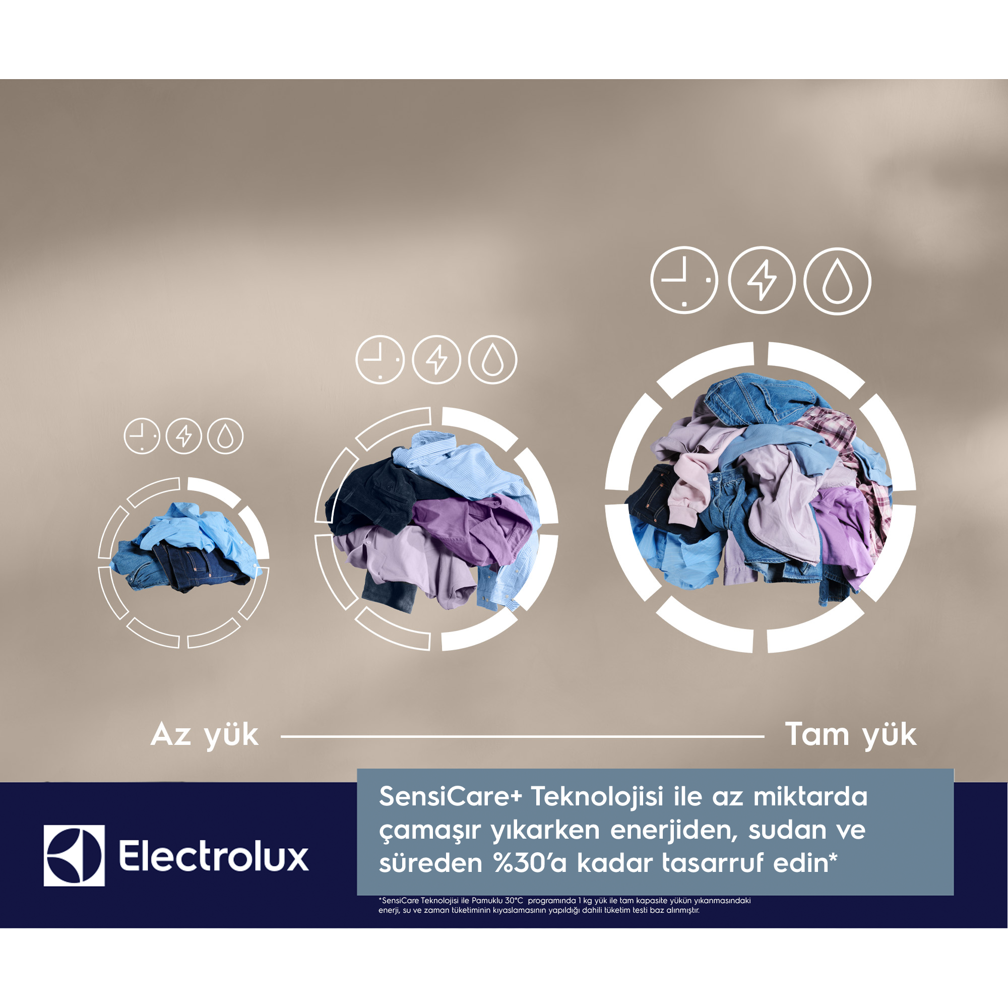 Electrolux reklamı, zaman, enerji ve su tasarrufu simgeleriyle farklı boyutlarda üç çamaşır yığını gösteriyor.