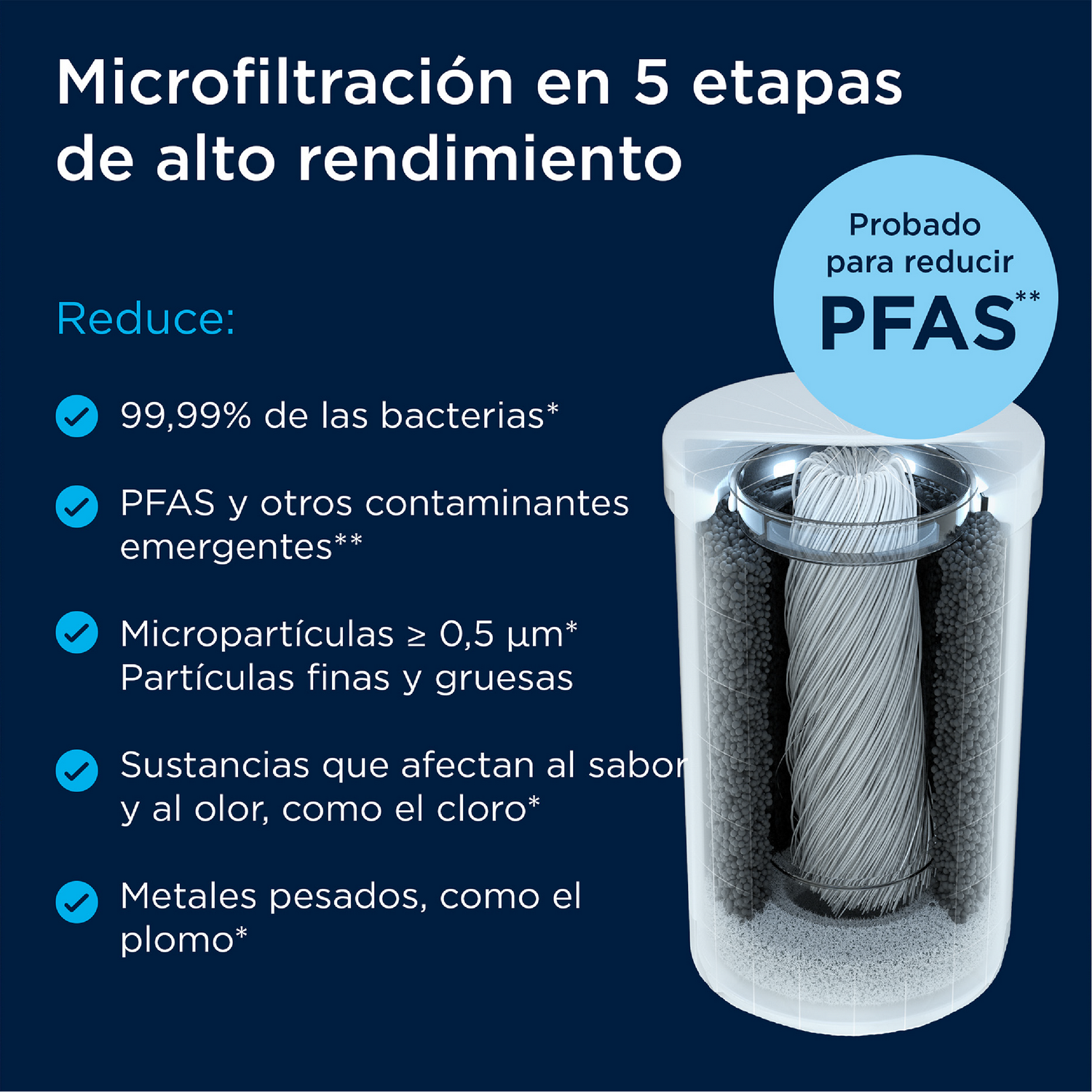 Microfiltración en 5 etapas que reduce bacterias, PFAS, micropartículas, sabores, olores y metales pesados.