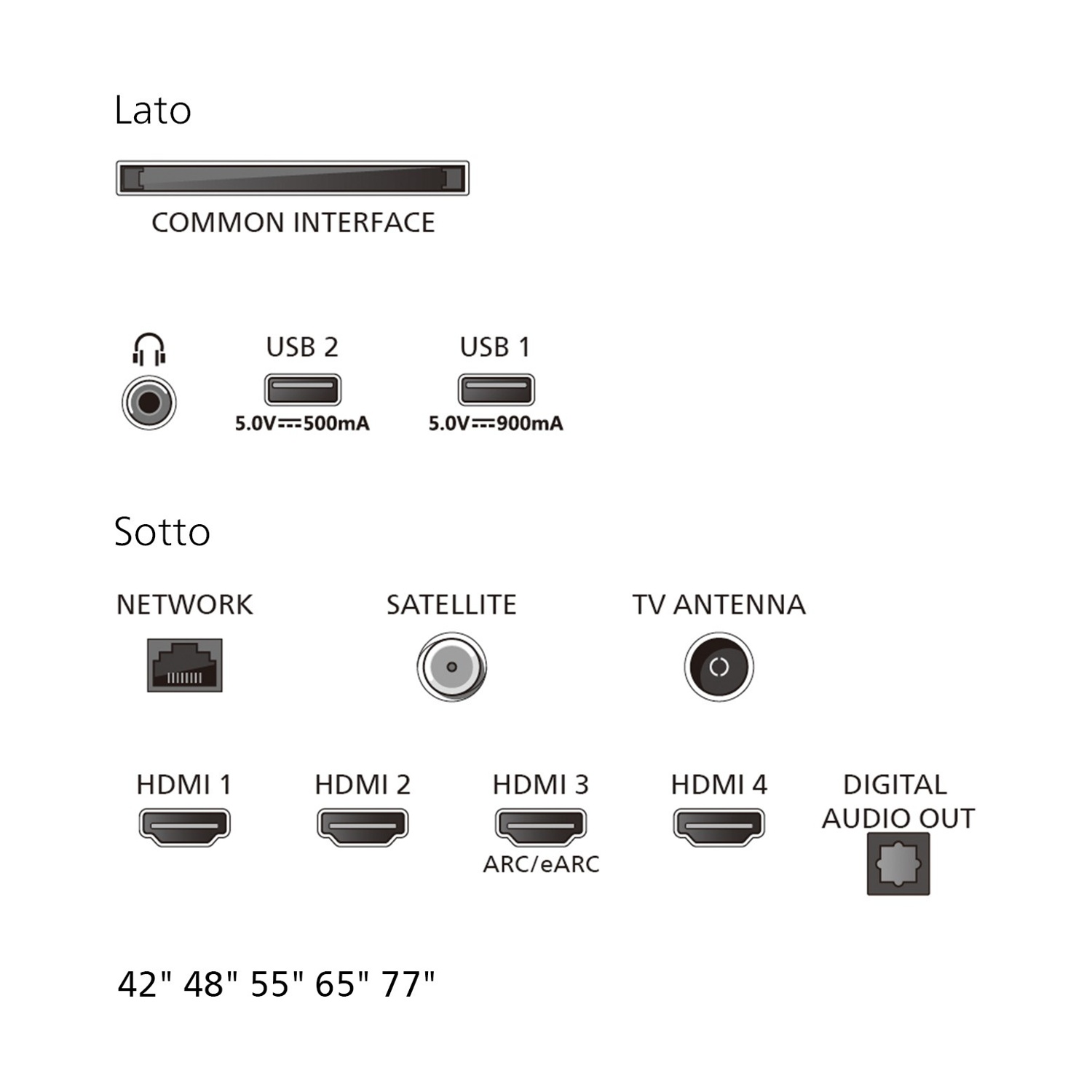 Diagramma delle porte TV tra cui Common Interface, USB, Rete, Satellite, Antenna TV, HDMI e Audio Out.