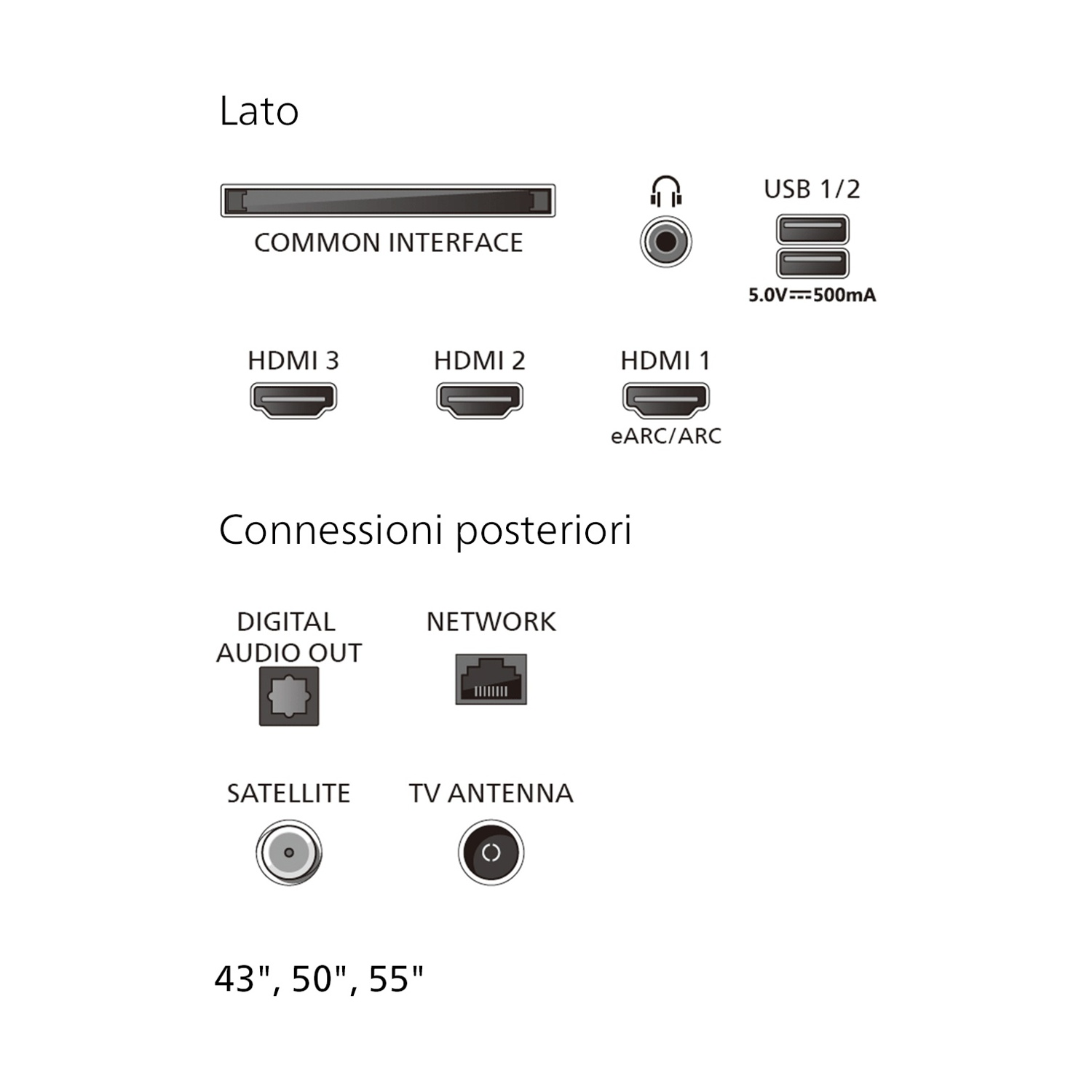 Diagramma che mostra le porte posteriori e laterali della TV inclusi HDMI, USB, audio e antenna.