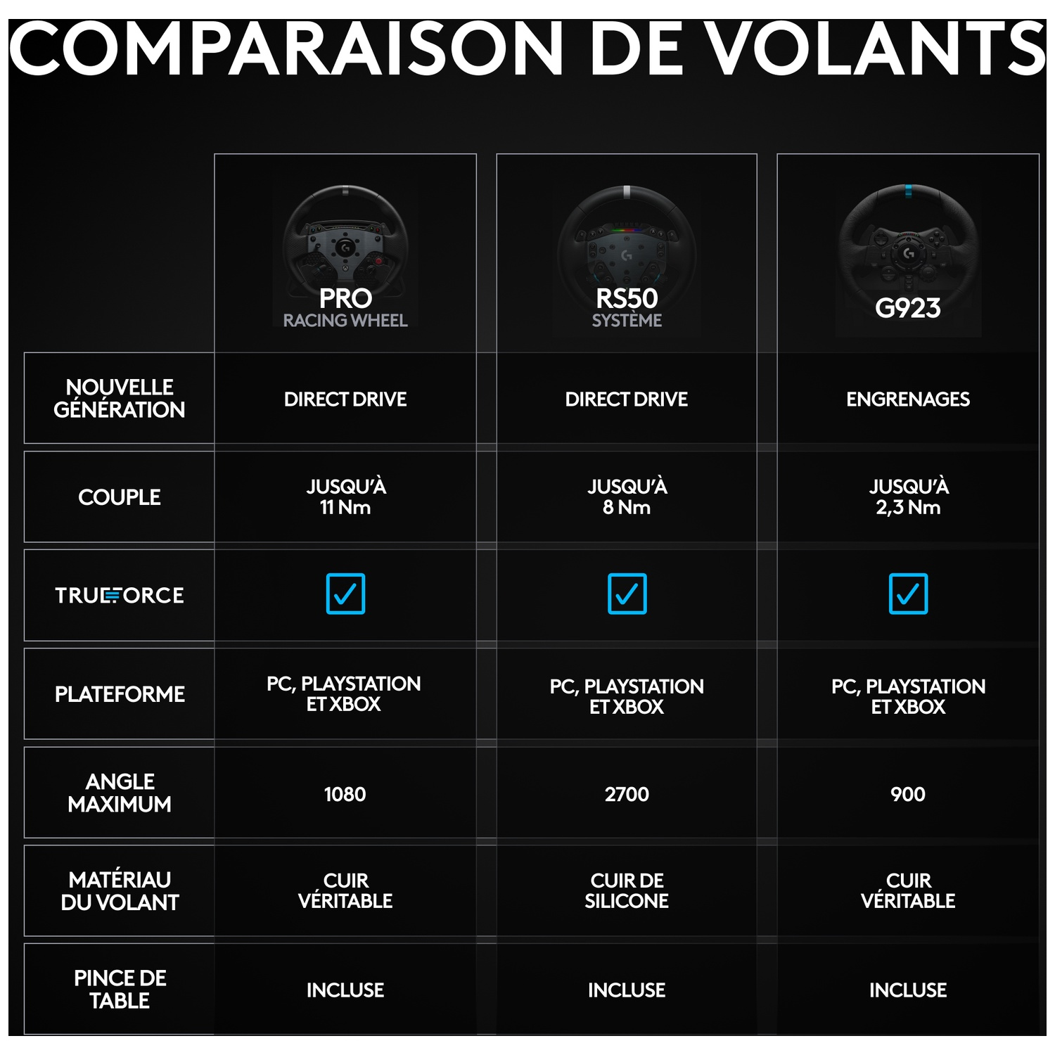Tableau comparatif de volants : PRO, RS50 et G923, détaillant le couple, la plateforme et les matériaux.