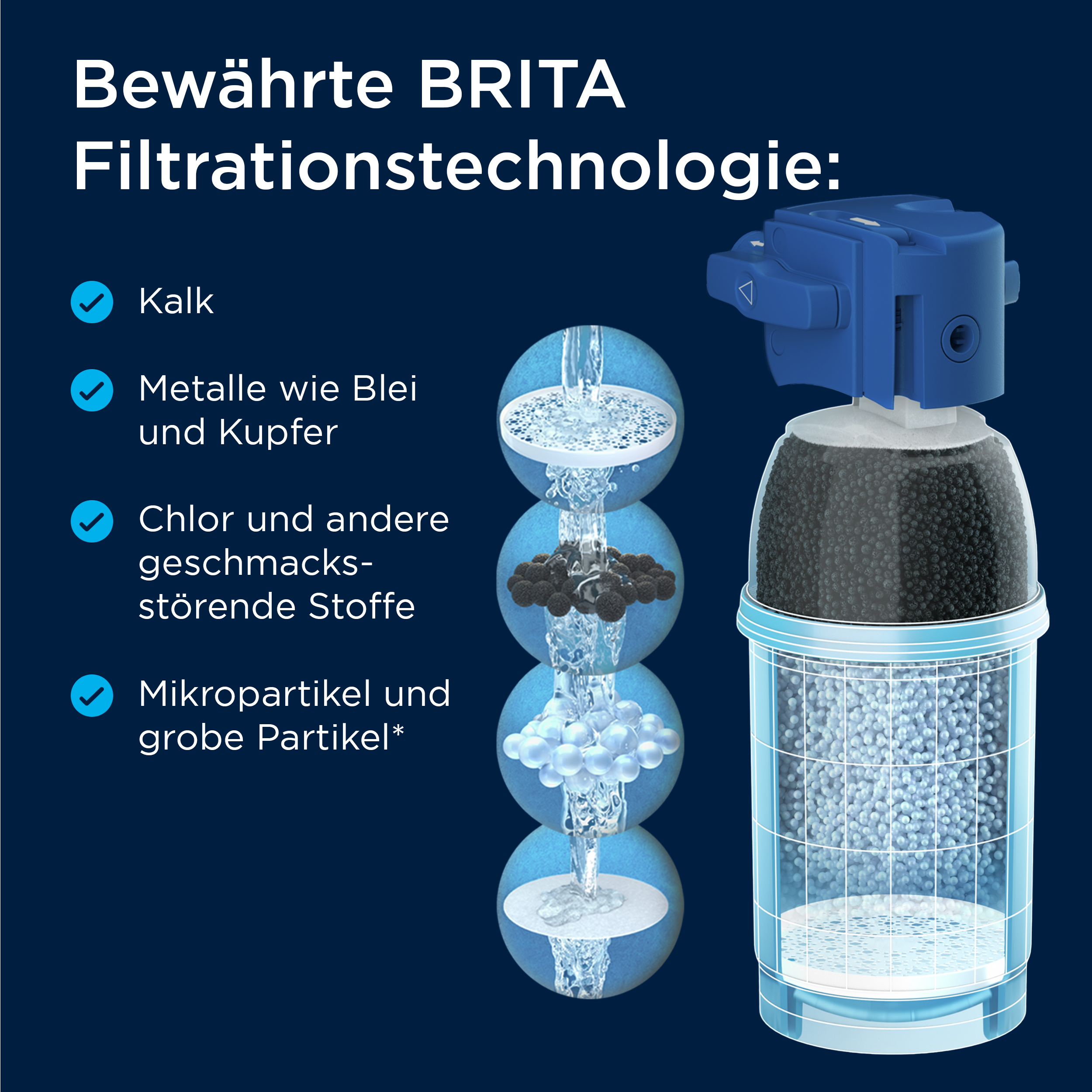 BRITA Wasserfilter zeigt vierstufige Filtration gegen Kalk, Metalle, Chlor und Partikel.