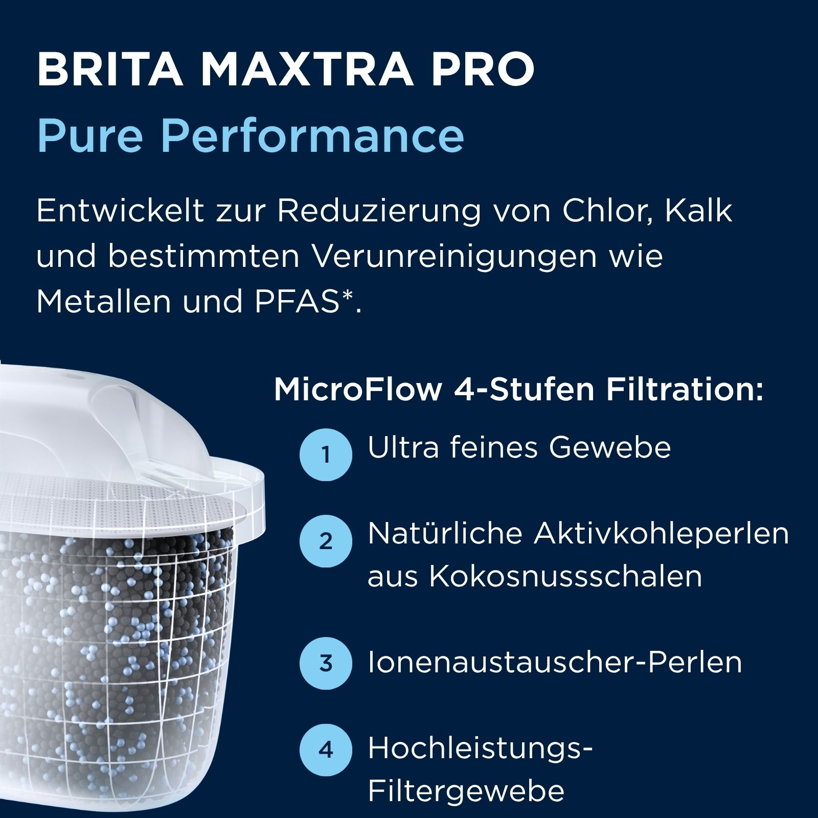 Brita Maxtra Pro Pure Performance Produktgrafik mit 4-Stufen-Filtration auf blauem Hintergrund.