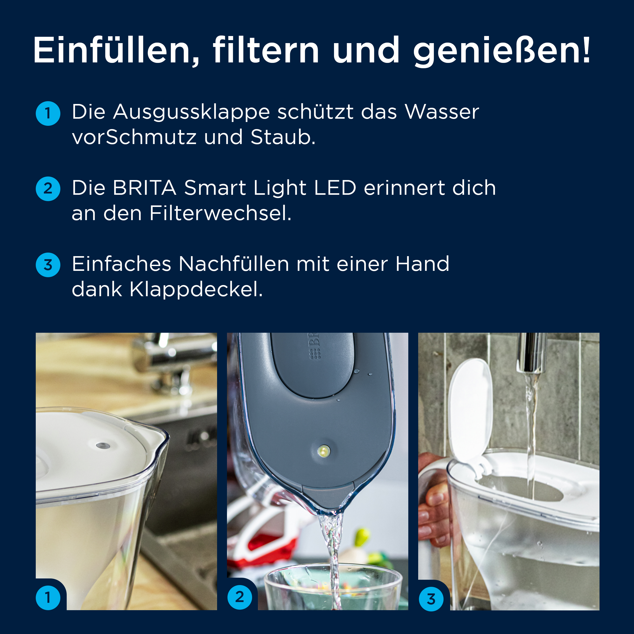 Infotext und drei Bilder zeigen die Funktionen eines Wasserfilters: Ausgussklappe, LED-Anzeige und Nachfüllen.