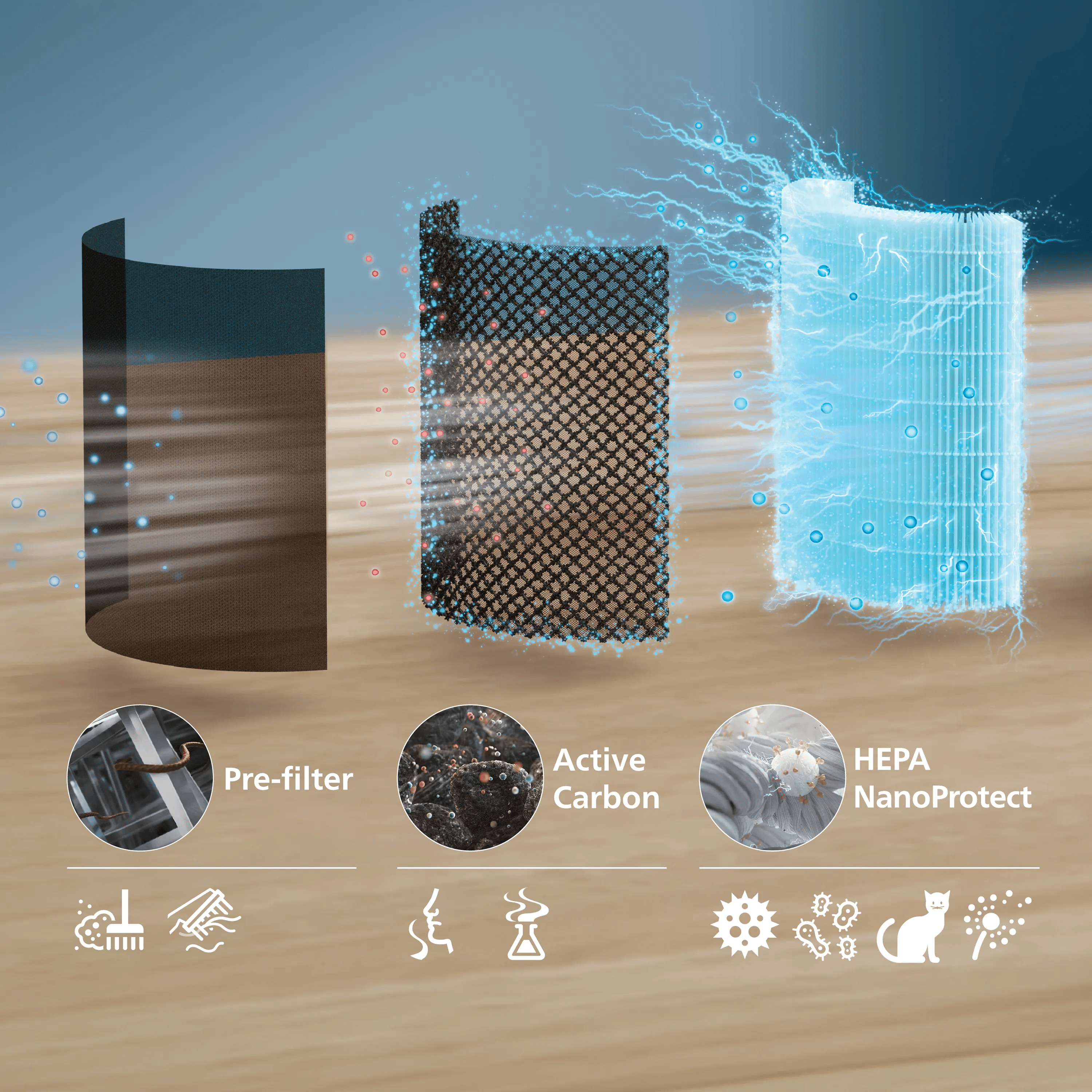Diagramm zeigt Vorfilter, Aktivkohle und HEPA NanoProtect Filter beim Einfangen von Partikeln.