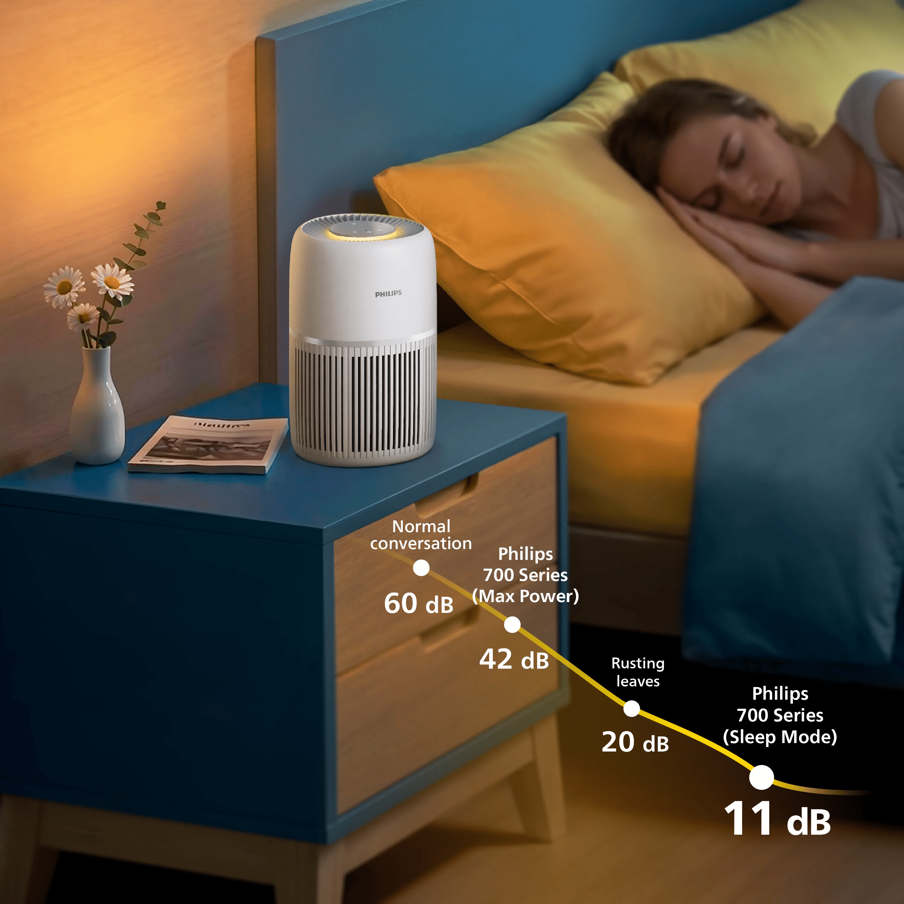 Ein weißer Philips Luftreiniger auf einem Nachttisch, während eine Frau im Bett schläft. Eine Skala zeigt dB-Werte.