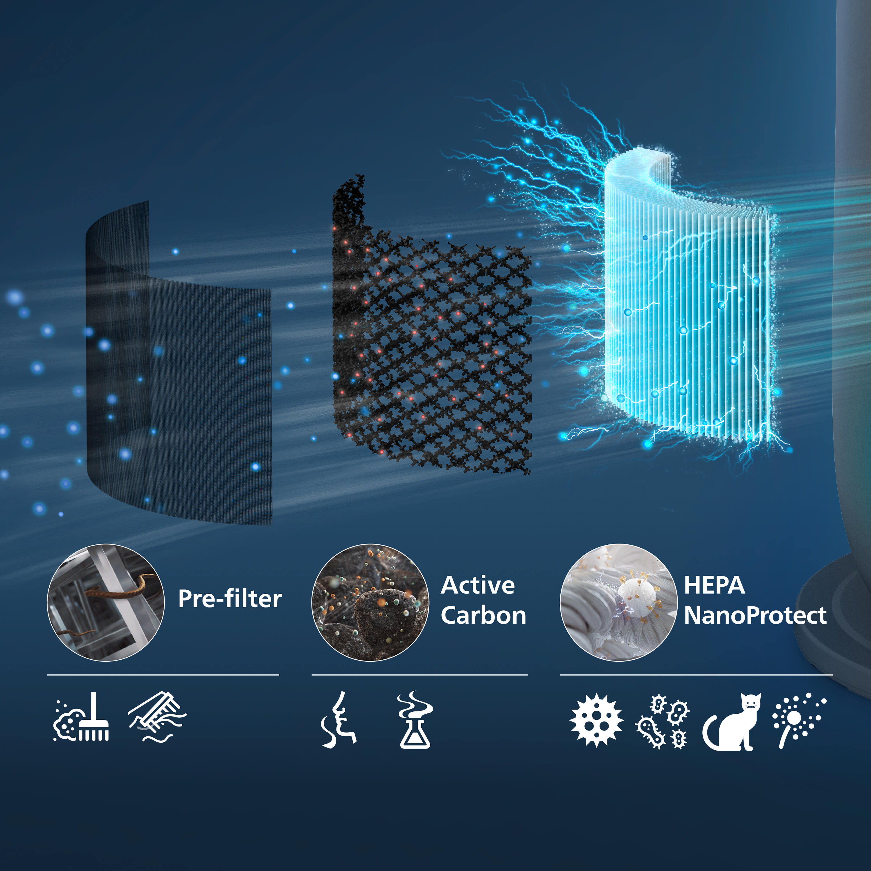 Diagramm zeigt dreistufiges Filtersystem: Vorfilter, Aktivkohle und HEPA NanoProtect mit entsprechenden Symbolen.