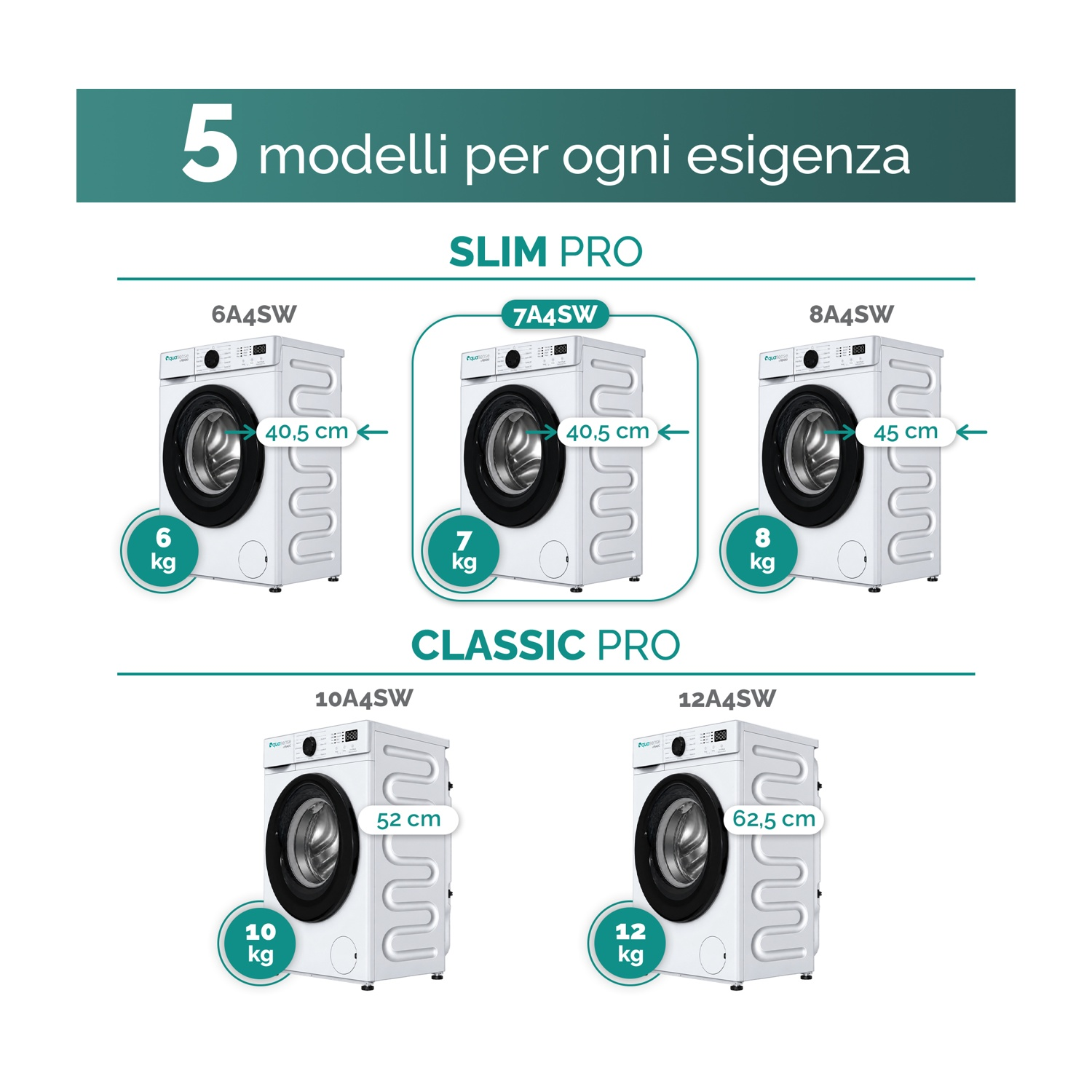 Diagramma che mostra cinque modelli di lavatrici delle serie Slim Pro e Classic Pro con capacità e dimensioni.