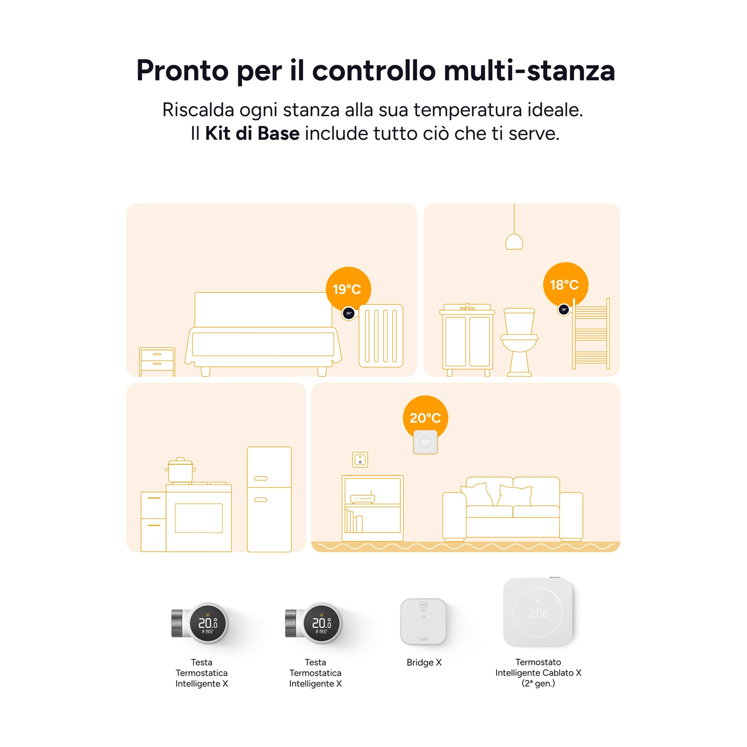 Un'infografica mostra kit di riscaldamento intelligente multi-stanza con illustrazioni di stanze e dispositivi.
