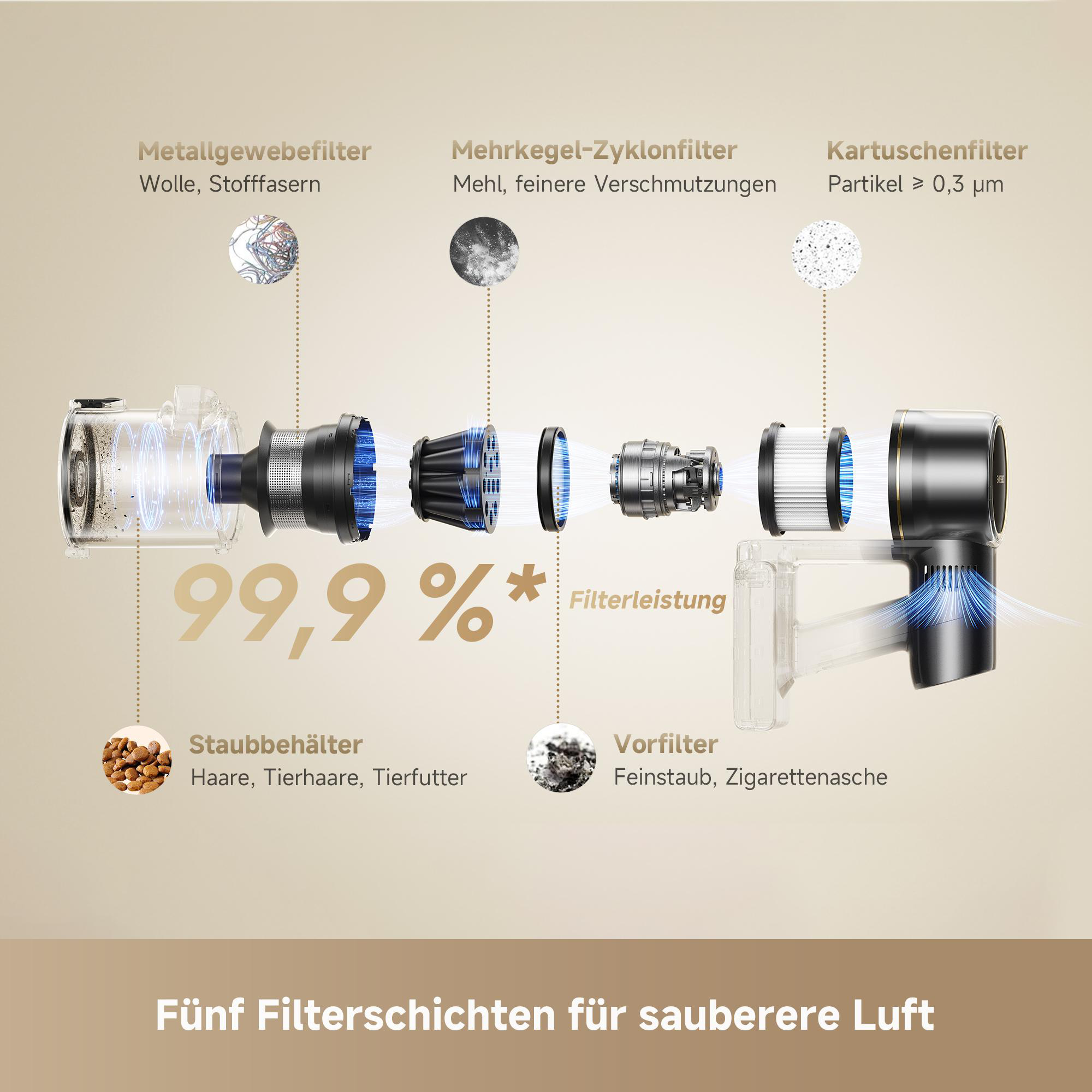 Explosionszeichnung eines Staubsaugers mit fünf Filterstufen für 99,9% Filterleistung.