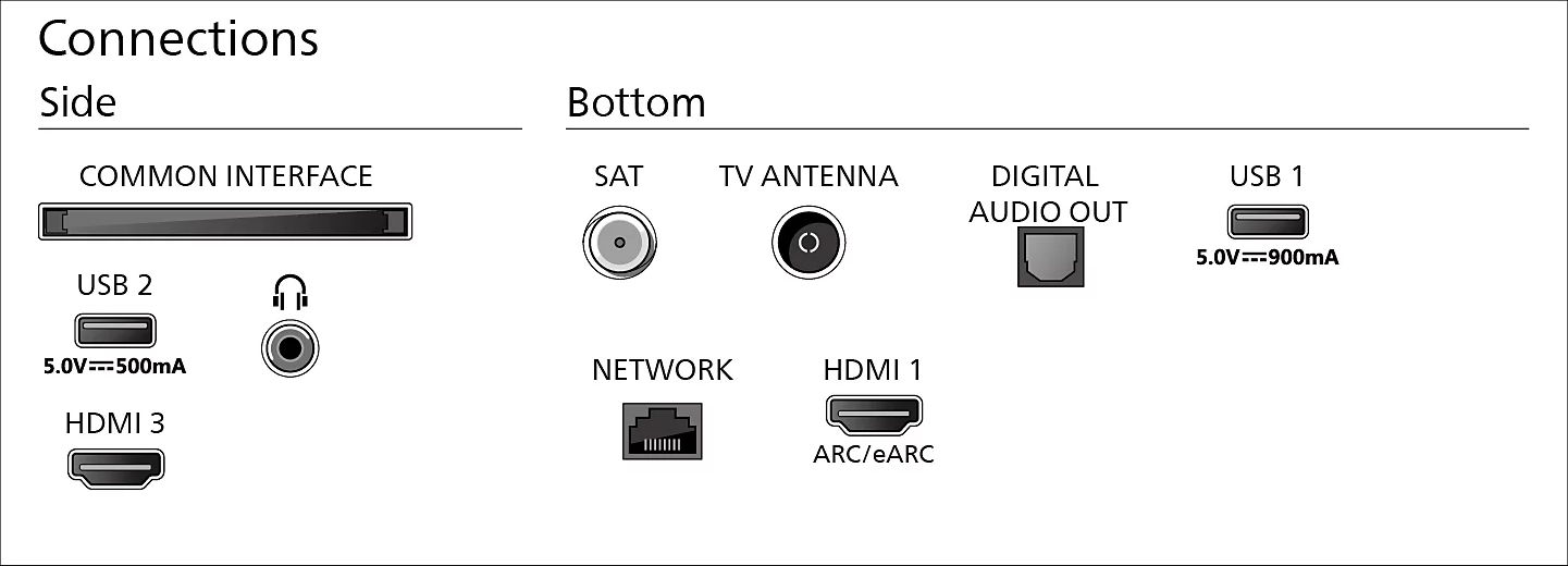 Schéma des connexions latérales et inférieures d'un téléviseur, incluant des ports USB, HDMI, audio, antenne et réseau.