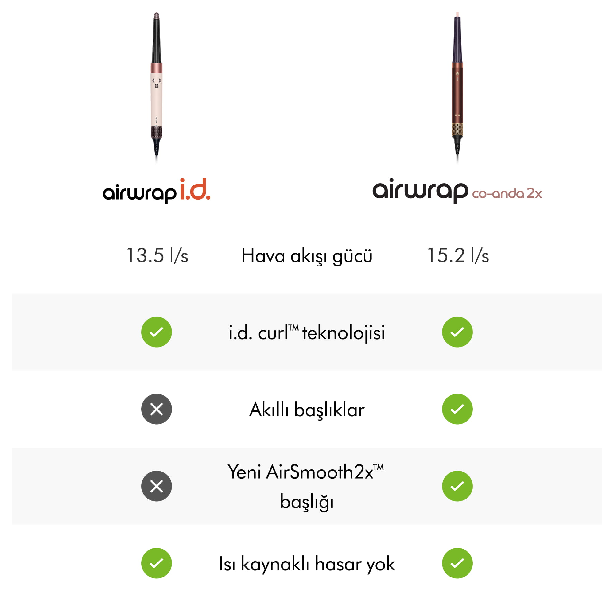 Teknik özellikler ve özellikler içeren iki Dyson Airwrap modelinin karşılaştırma tablosu.