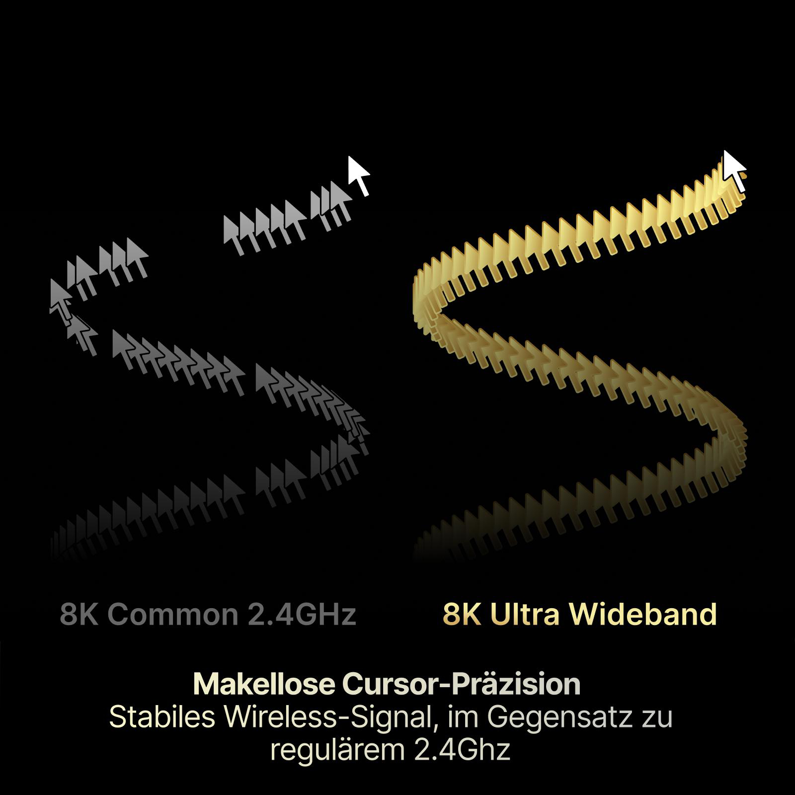 Vergleich von Mauszeigern: Gestreute Spuren bei 2.4GHz vs. eine dichte, präzise Spur bei Ultra Wideband.