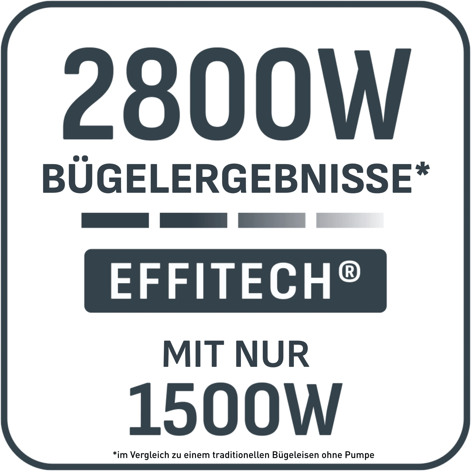 Grafik mit Text: 2800W Bügelergebnisse mit nur 1500W Effitech.