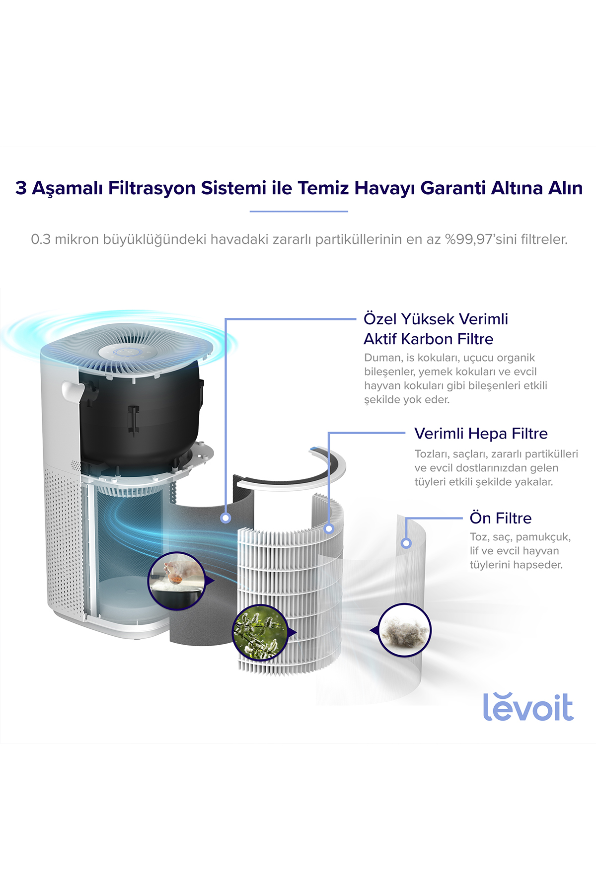 Ön filtre, HEPA filtre ve karbon filtreli bir Levoit hava temizleyicinin 3 aşamalı filtrasyon sistemini gösterir.