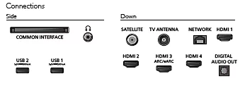Diagramme montrant les connexions latérales et inférieures d'un téléviseur, incluant USB, HDMI, antenne et audio.