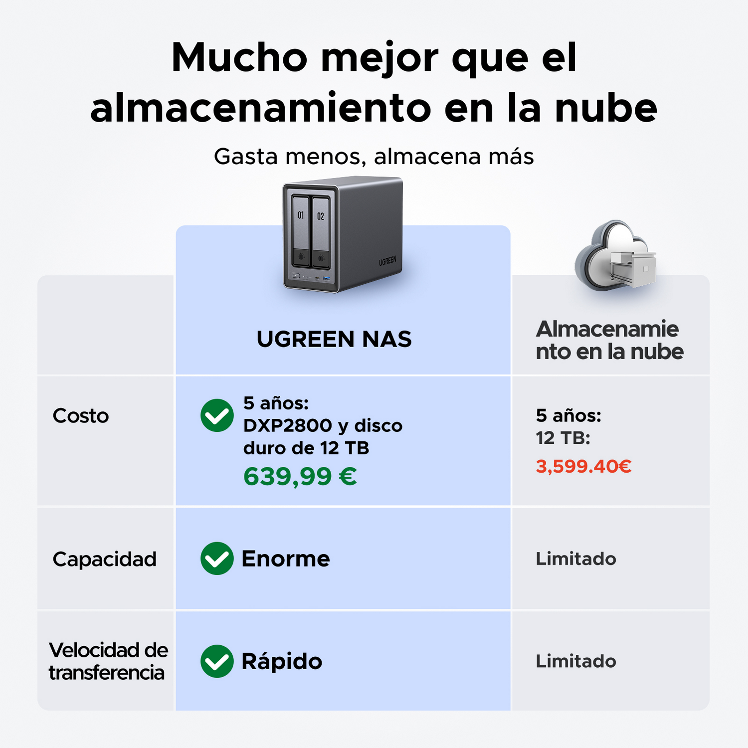 Tabla comparativa entre UGREEN NAS y almacenamiento en la nube mostrando menor costo, mayor capacidad y velocidad.