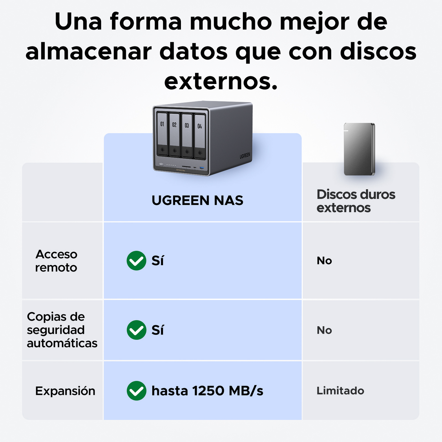 Tabla comparativa entre un NAS UGREEN y un disco duro externo destacando funciones como acceso remoto y copias.