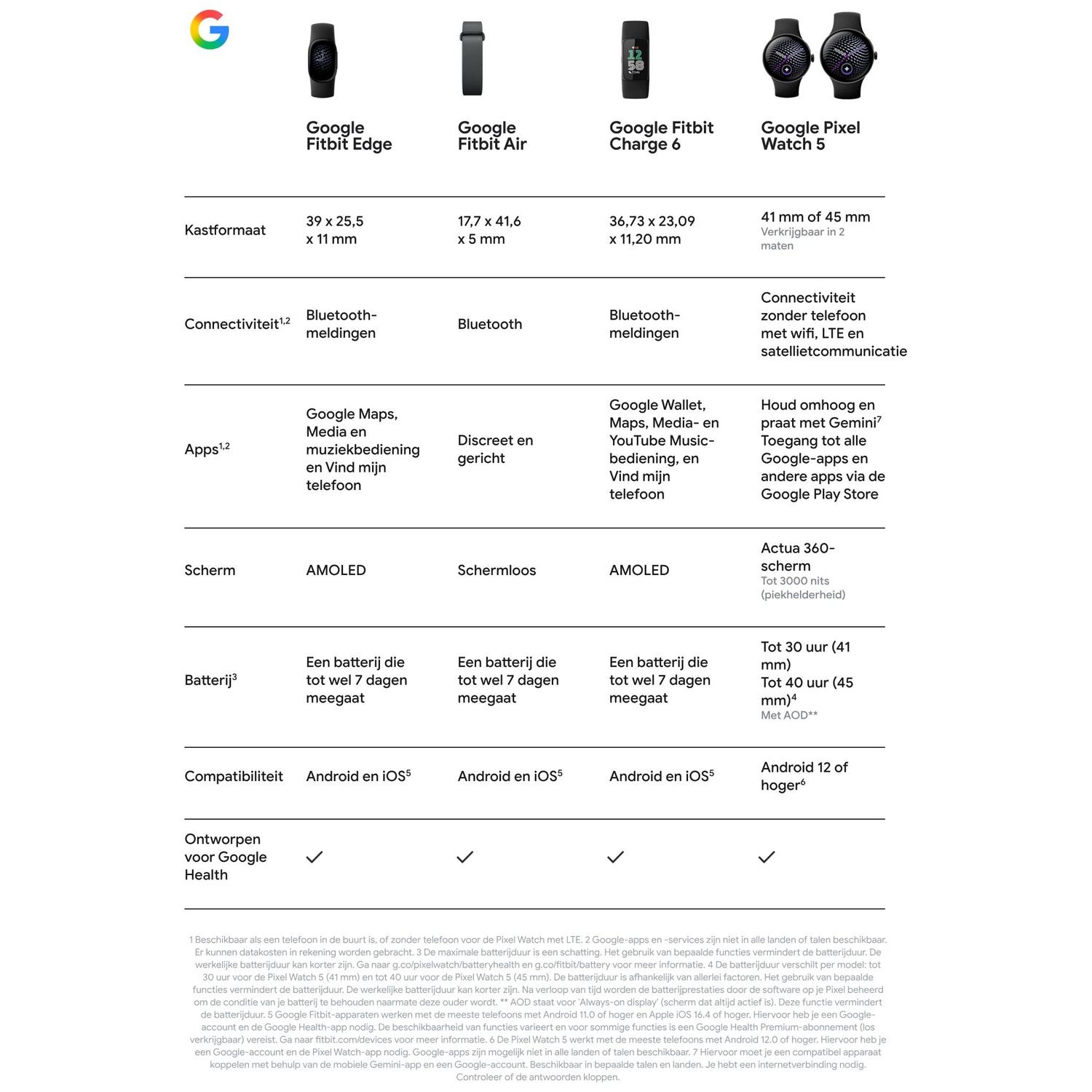 Vergelijkingstabel van Google wearables met specificaties voor Fit Edge, Air, Charge 6 en Pixel Watch 5.