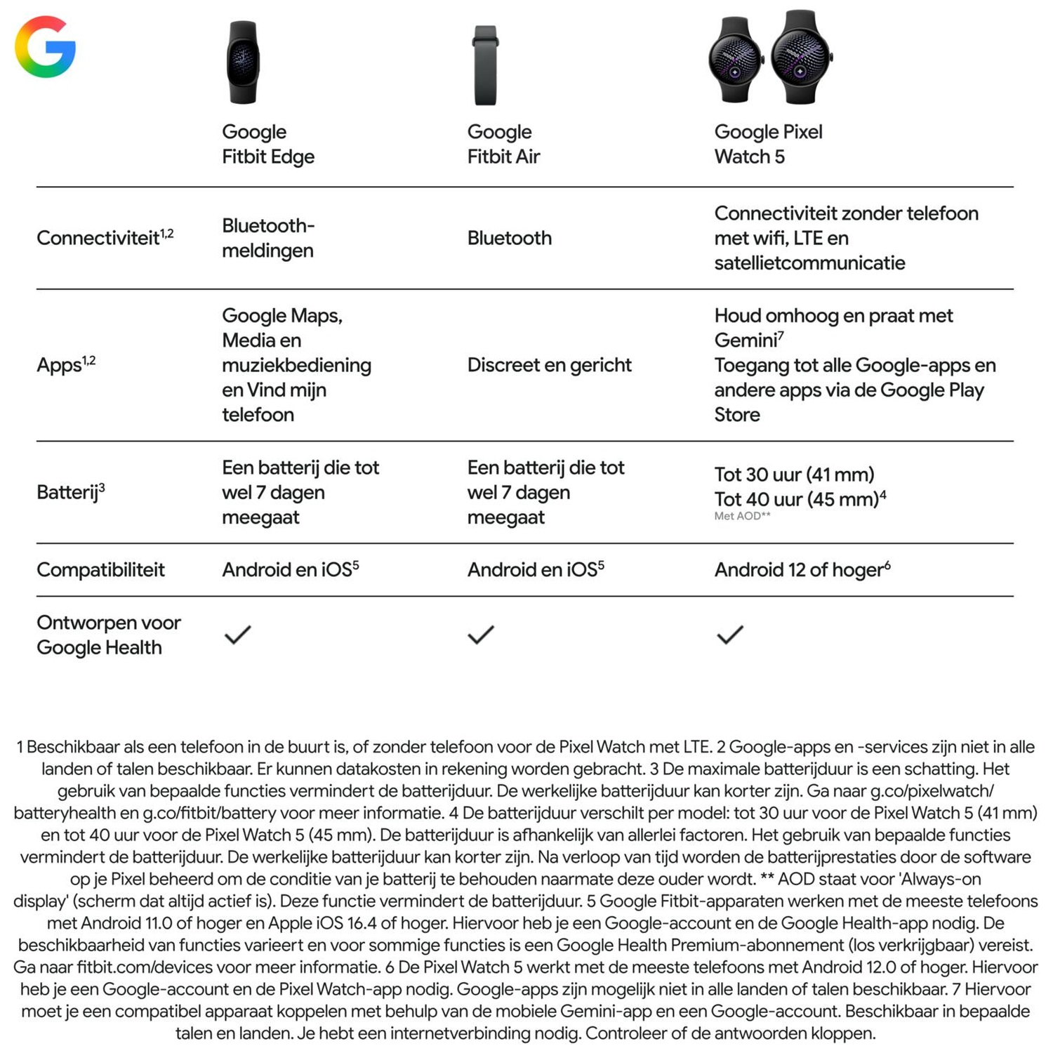 Vergelijkingstabel voor Google Fitbit Edge, Fitbit Air en Google Pixel Watch 5 met specificaties.