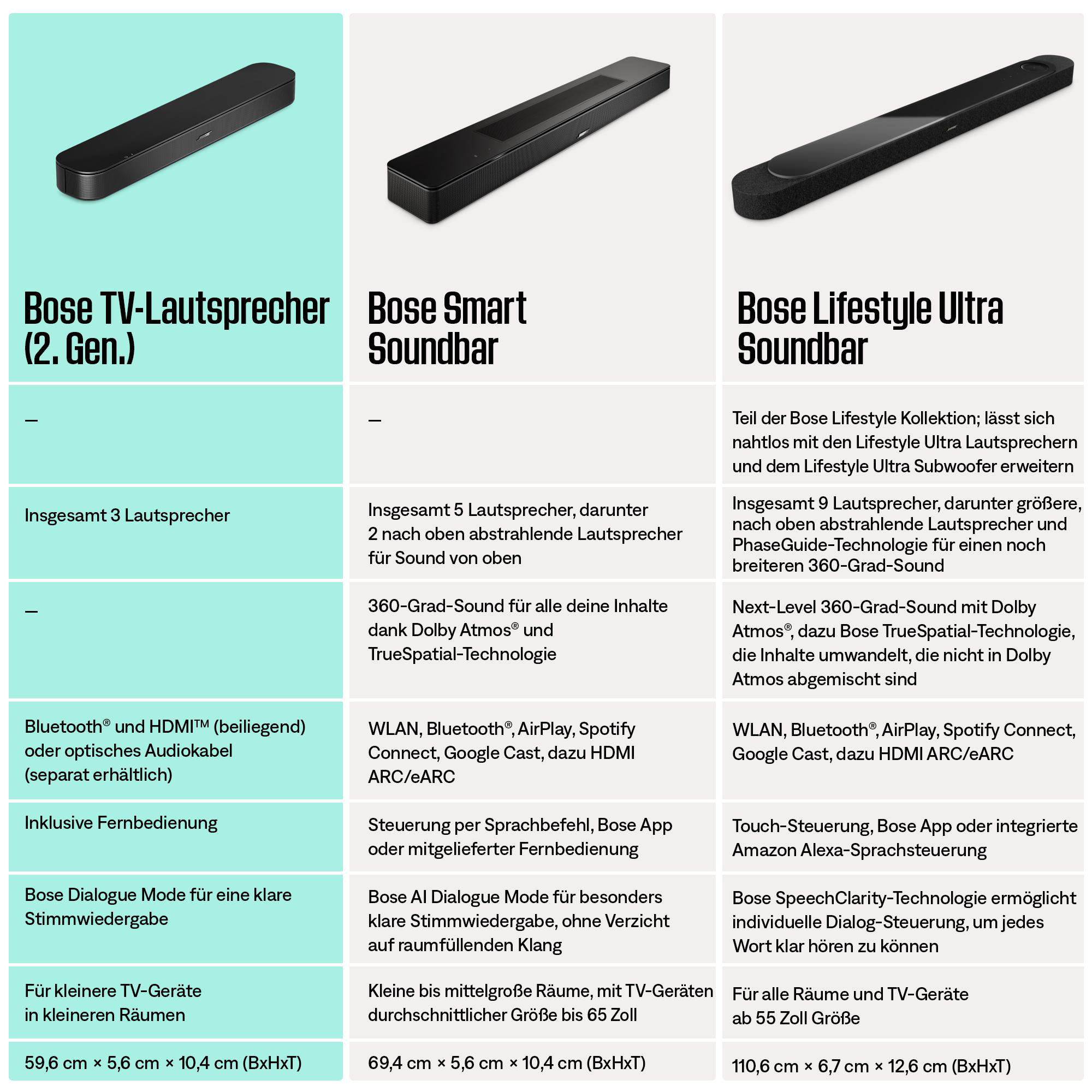 Vergleichstabelle von drei Bose Soundbars mit Funktionen, Anschlüssen und Maßen.