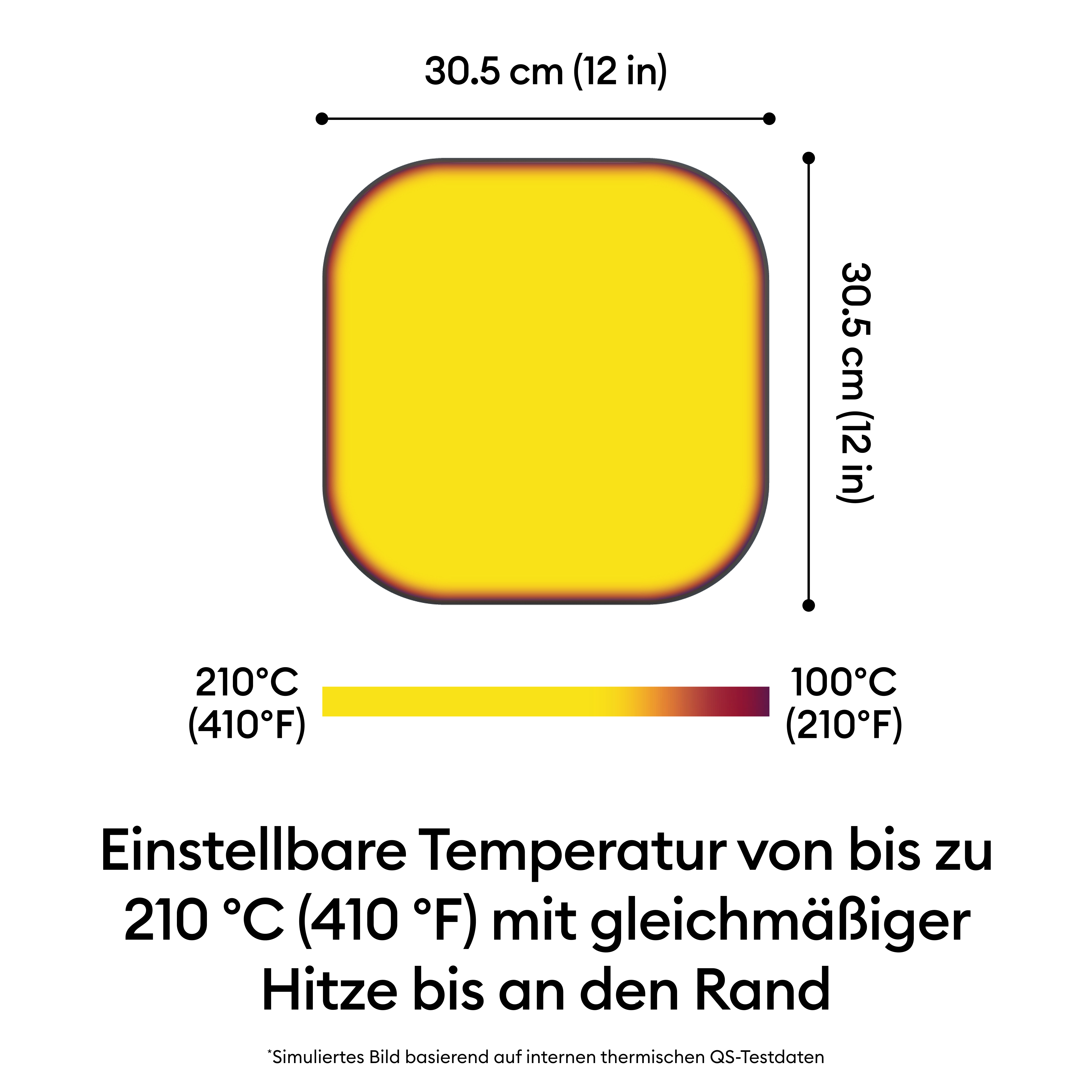 Diagramm zeigt quadratische 30.5 cm Heizfläche mit Temperaturverteilung bis 210°C.