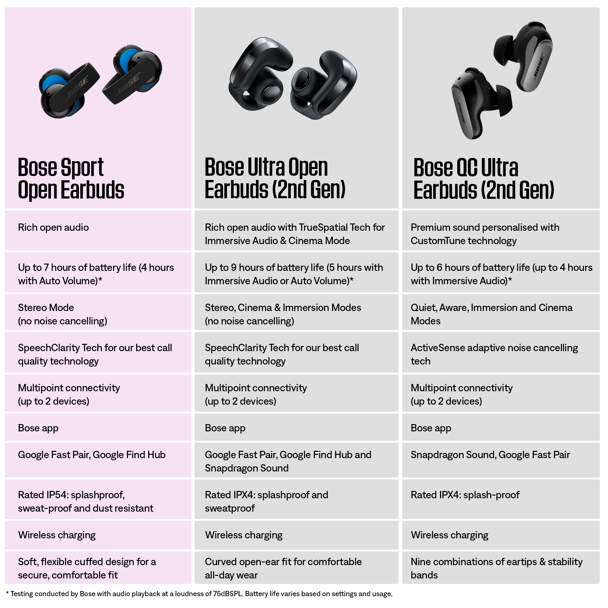 Tableau comparatif des écouteurs Bose Sport, Ultra Open et QC Ultra avec images et spécifications.