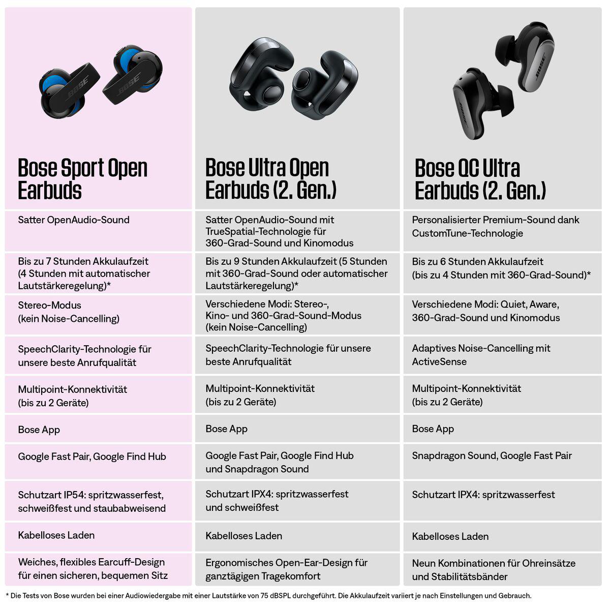 Vergleichstabelle von drei Bose Kopfhörermodellen mit technischen Daten und Funktionen in deutscher Sprache.