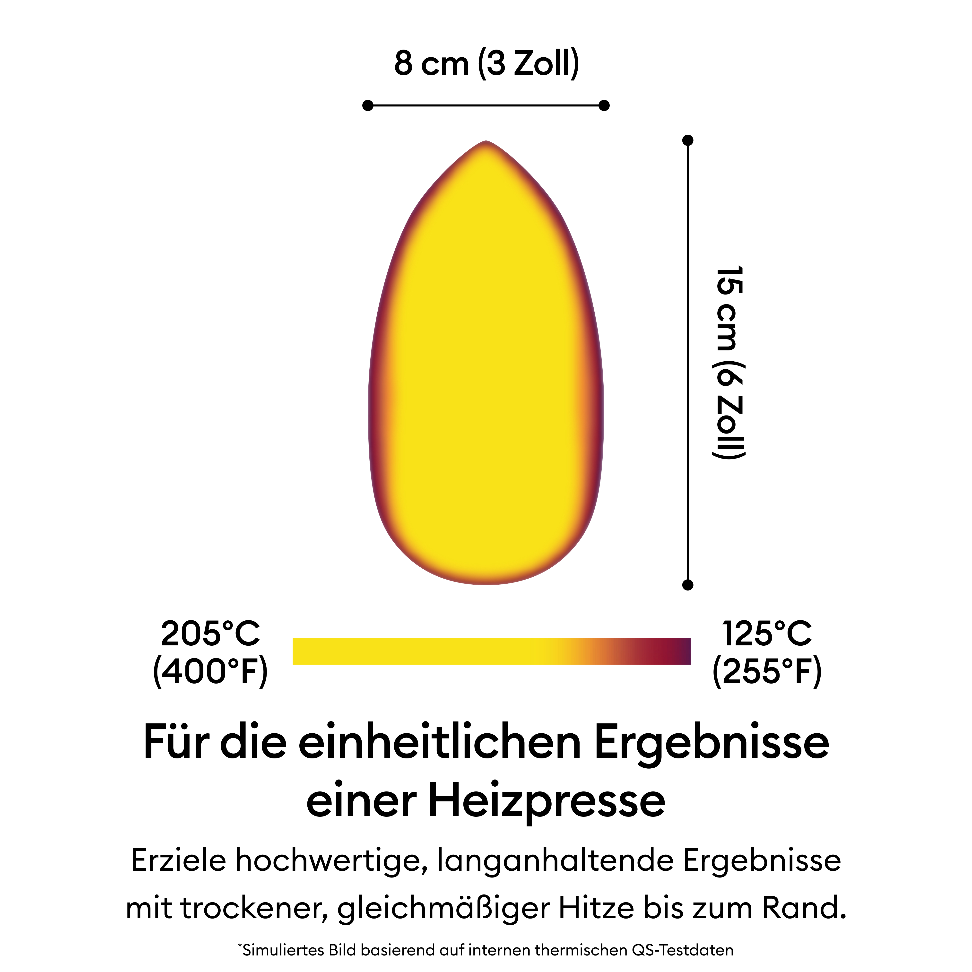 Diagramm zeigt die Hitzeverteilung einer Heizpresse mit Maßen von 8x15 cm und Temperaturen von 125°C bis 205°C.