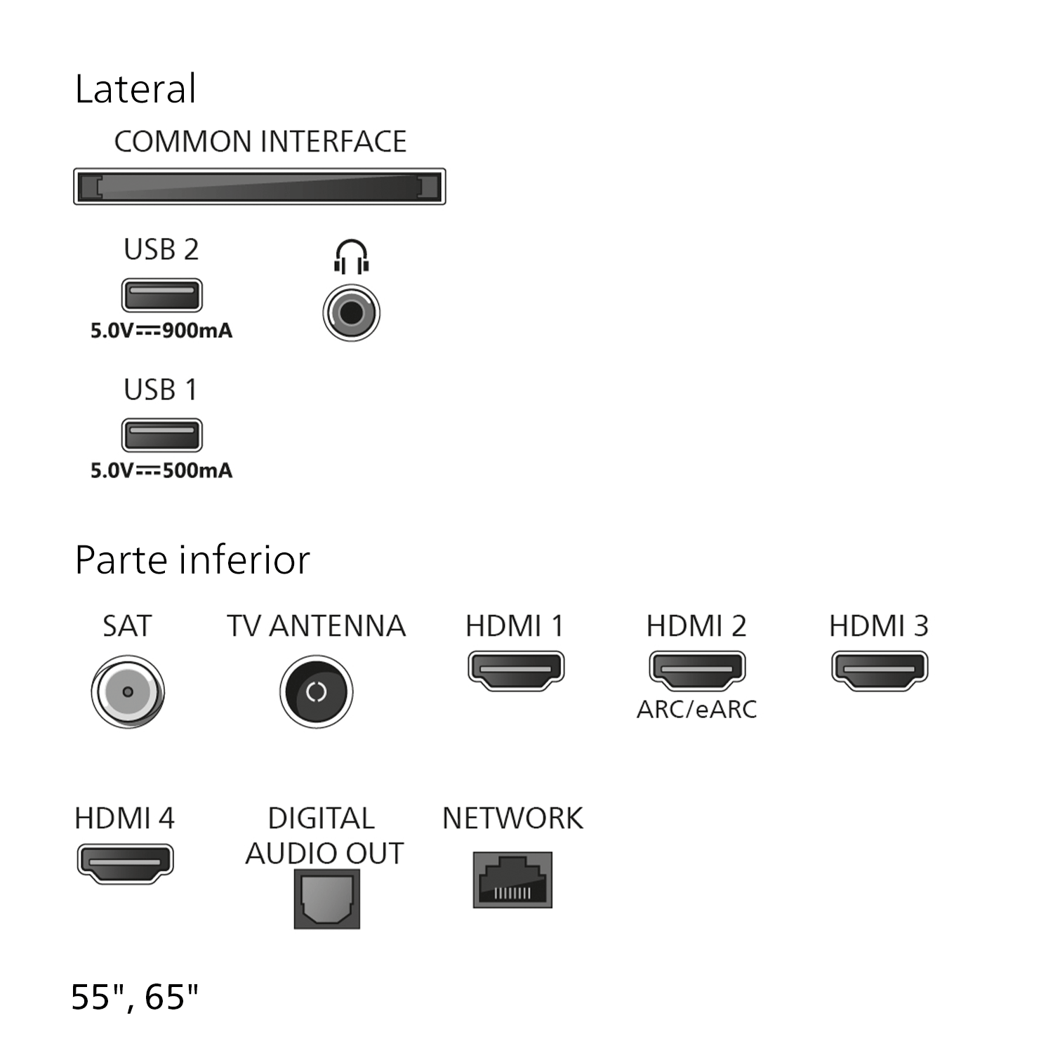 Diagrama de puertos laterales e inferiores de TV, incluyendo USB, HDMI y conexiones de antena.
