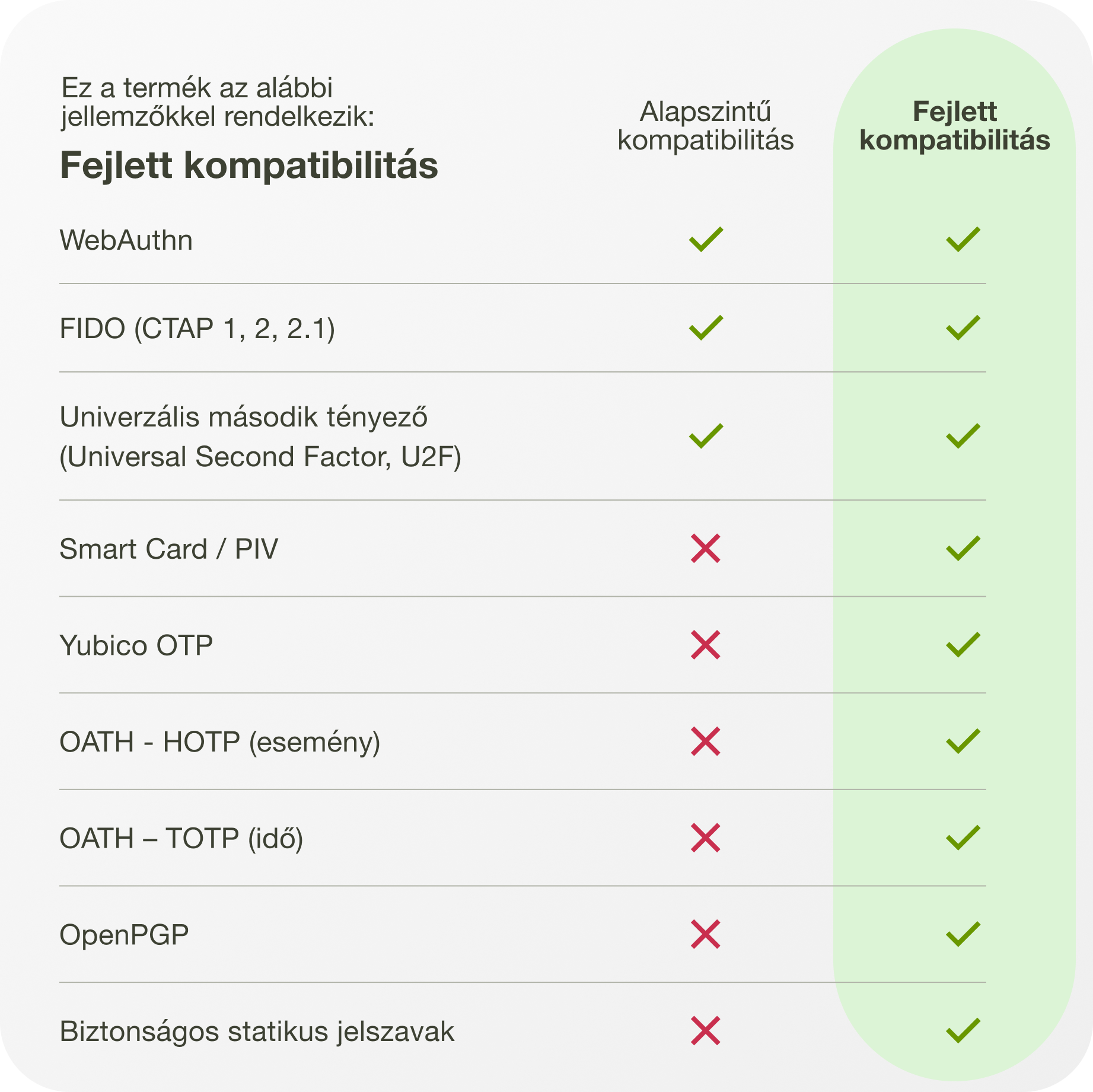 Fejlett kompatibilitási táblázat zöld pipákkal és piros ikszekkel magyar nyelven.