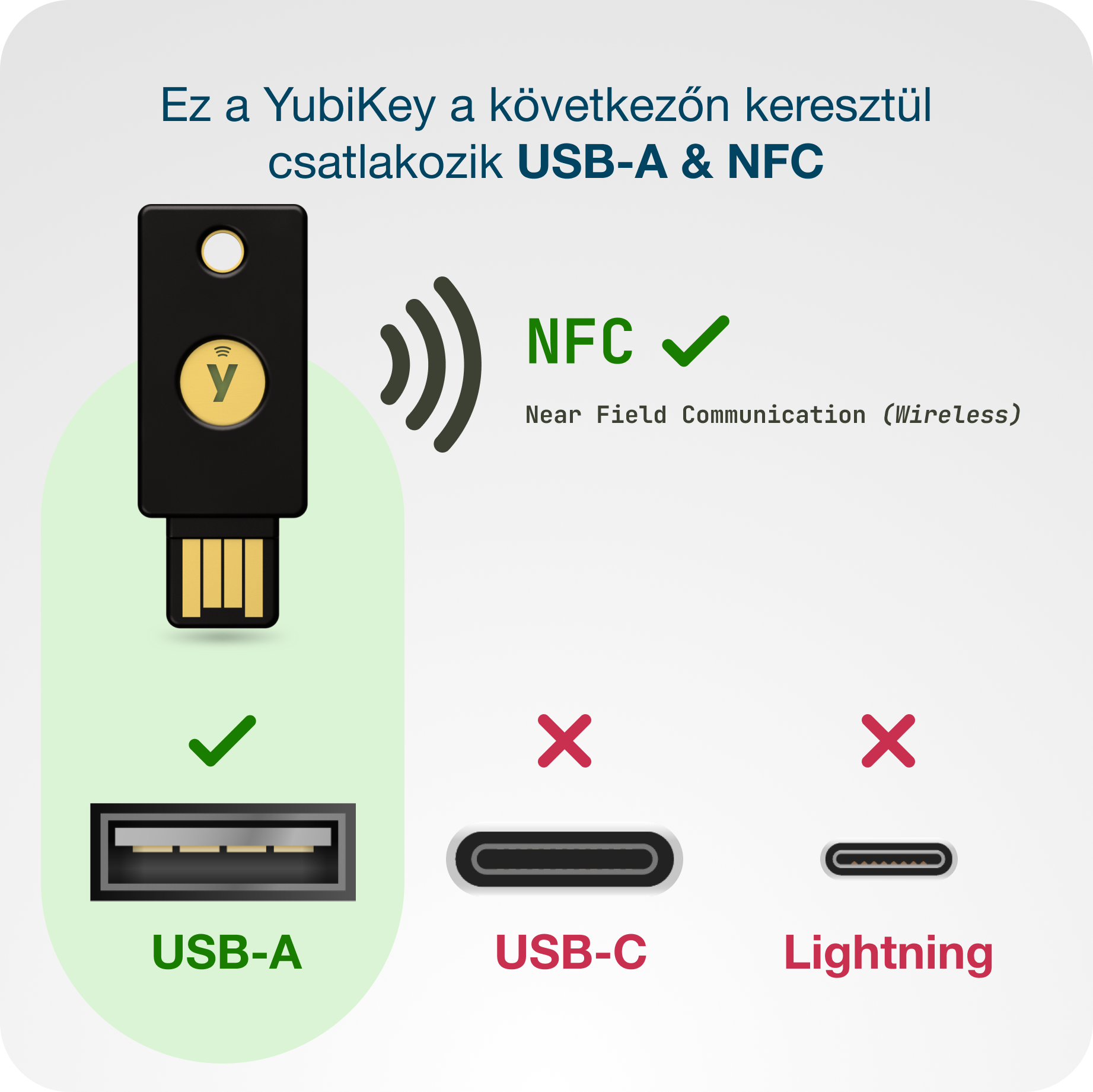 YubiKey USB-A és NFC kompatibilitással, USB-C és Lightning áthúzva.