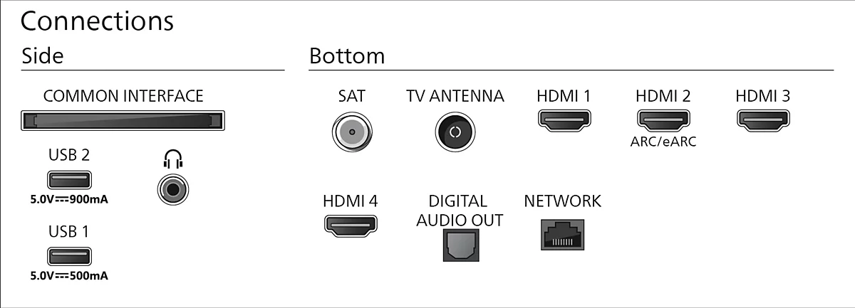Diagramm zeigt Seiten- und Bodenanschlüsse eines Fernsehers inklusive HDMI, USB, Satellit und Netzwerk.