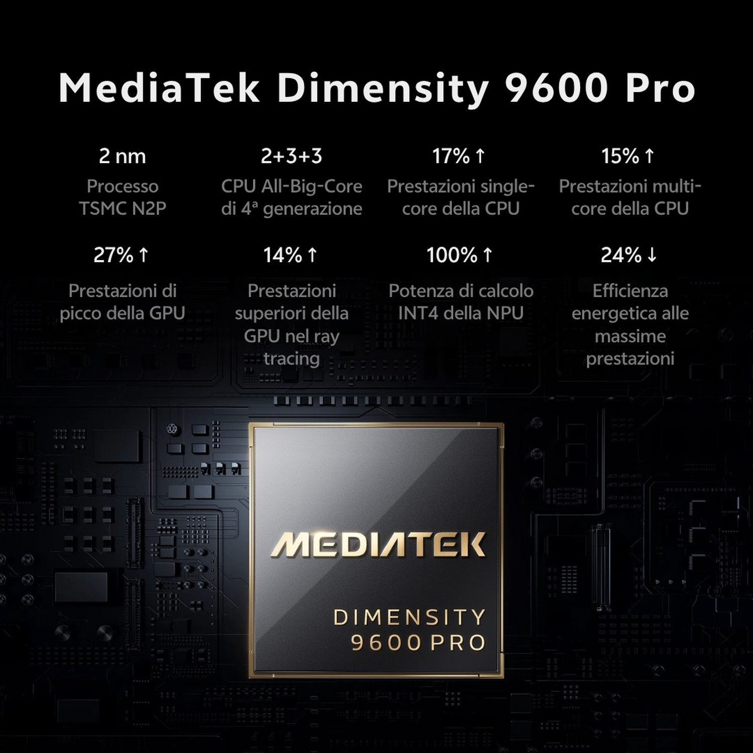 Processore MediaTek Dimensity 9600 Pro su un circuito stampato con dati di prestazione.