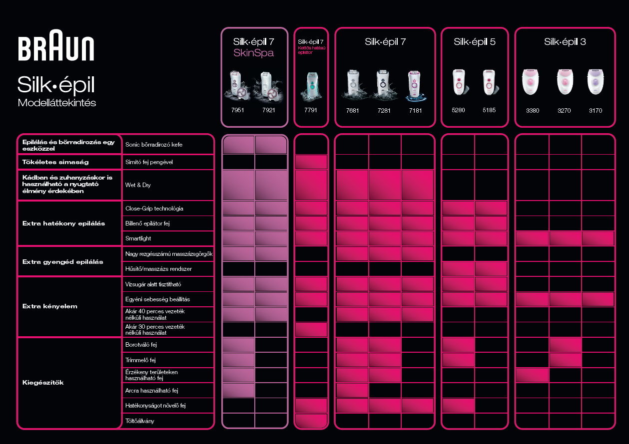 BRAUN Silk-épil SE3270 Milo epilátor