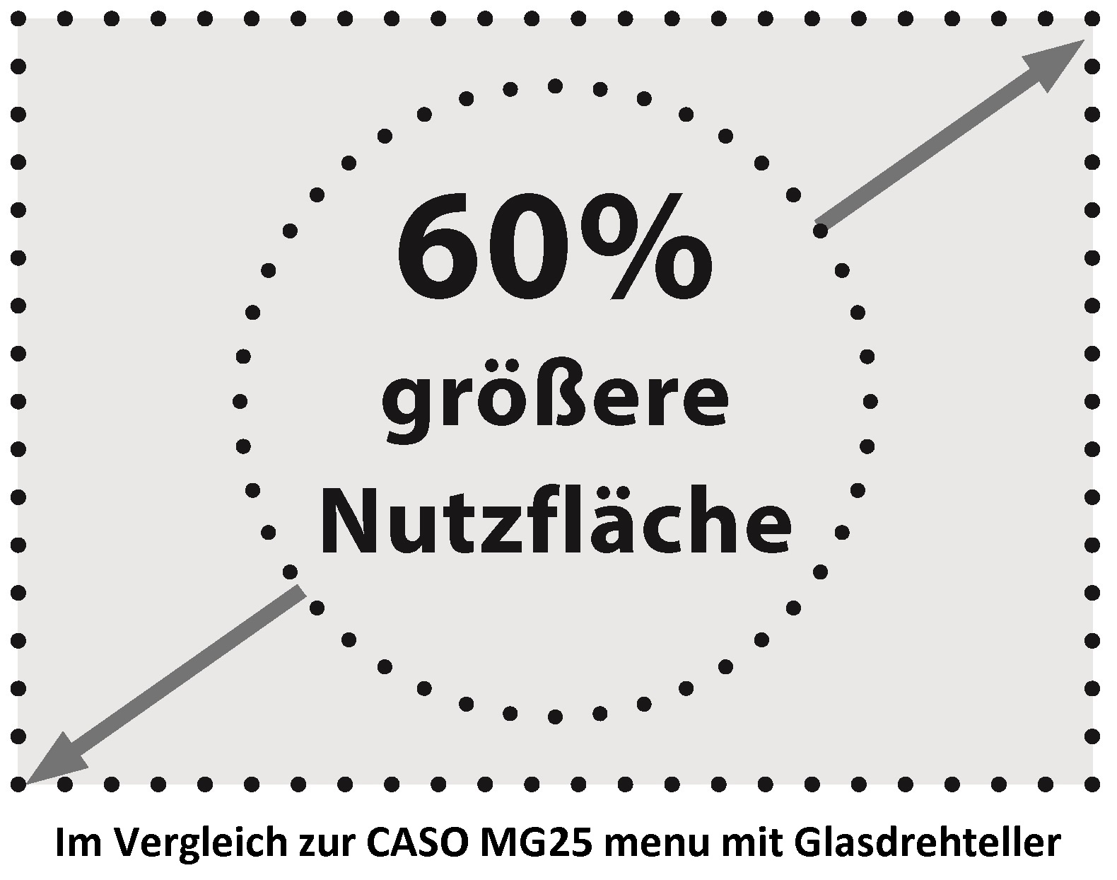 Weißer Hintergrund mit gepunktetem Kreis, der 60 % größere Nutzfläche zeigt.