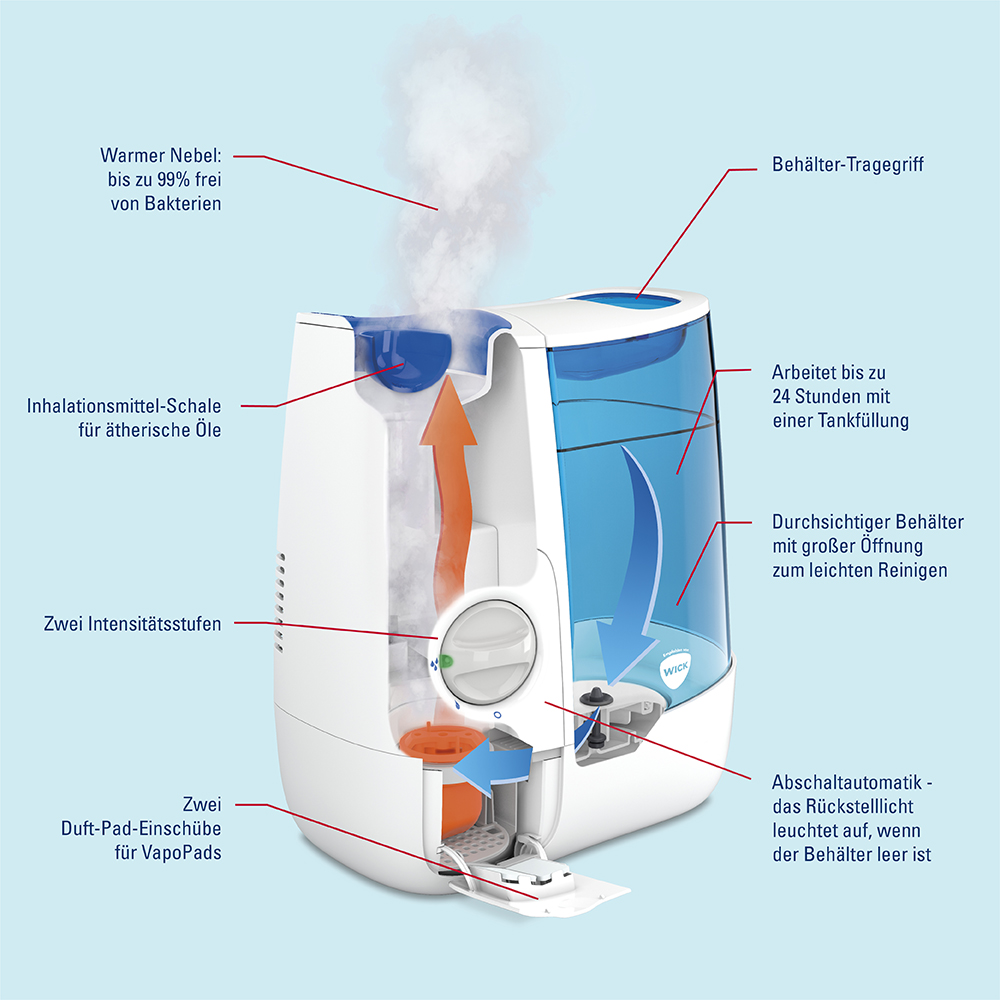 Luftbefeuchter-Diagramm. Zeigt interne Komponenten, einschließlich Wassertank und Dampfauslass.