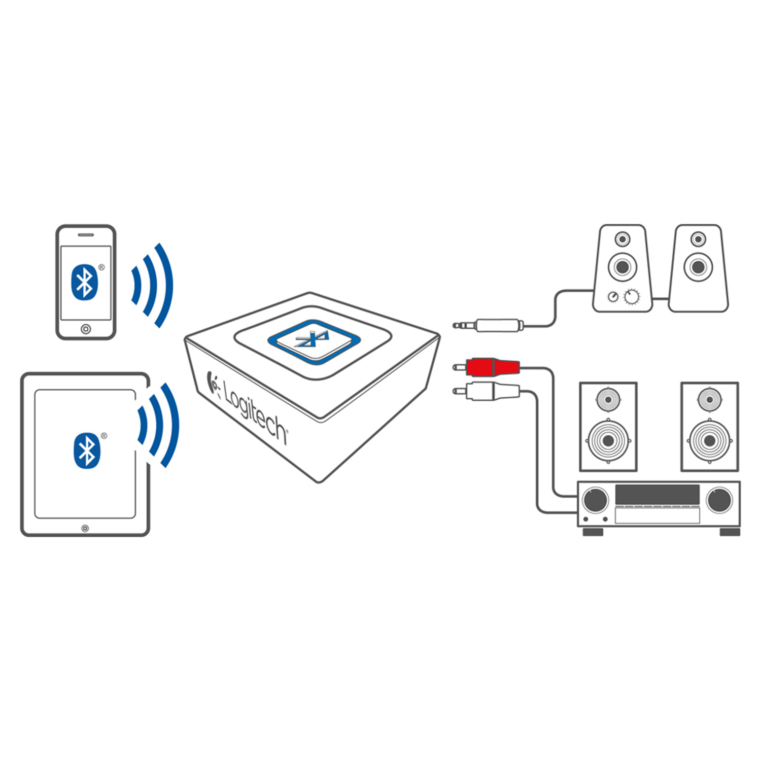 Logitech Bluetooth-Empfänger-Setup-Diagramm. Zeigt Telefon und Tablet, die mit Lautsprechern und Stereo verbunden sind.