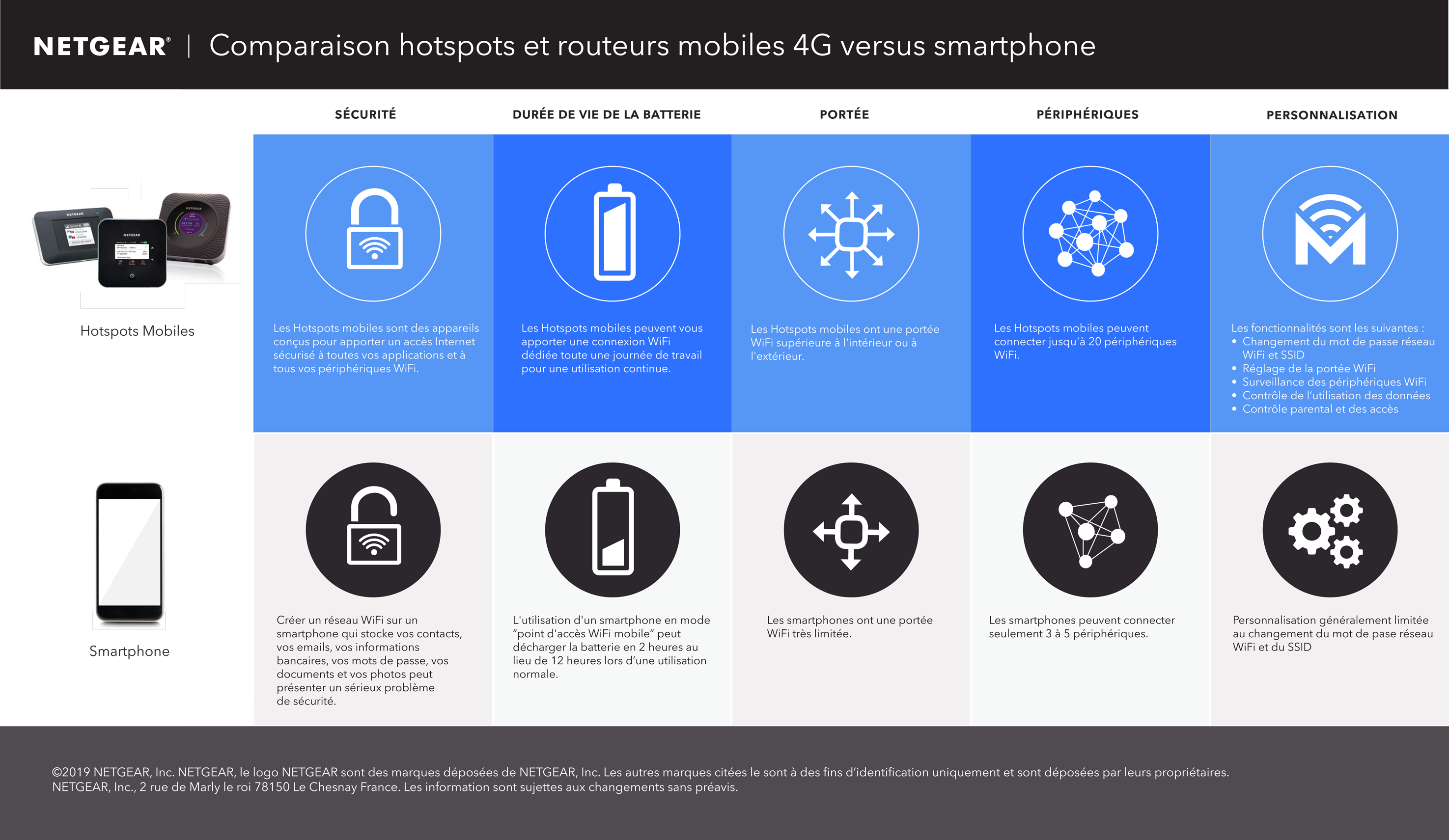 Infografik, die Hotspots und Smartphones vergleicht. Zeigt Symbole für Sicherheit, Akkulaufzeit, Reichweite und Peripheriegeräte.