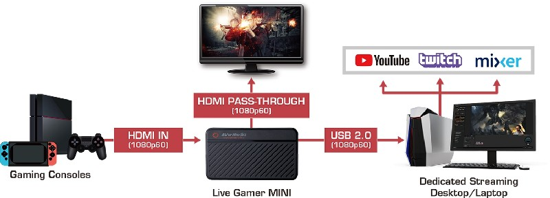 Capturadora de vídeo - Avermedia Live Gamer Mini GC311, HDMI, MicroUSB, 1080p60, Portátil + MousePad Elena