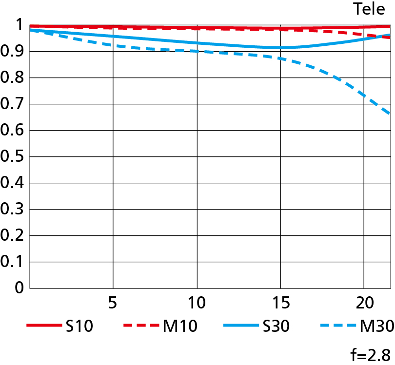 Diagramm, das die Leistung einer Linse zeigt, mit roten, blauen und gestrichelten Linien. f=2,8 wird angezeigt.