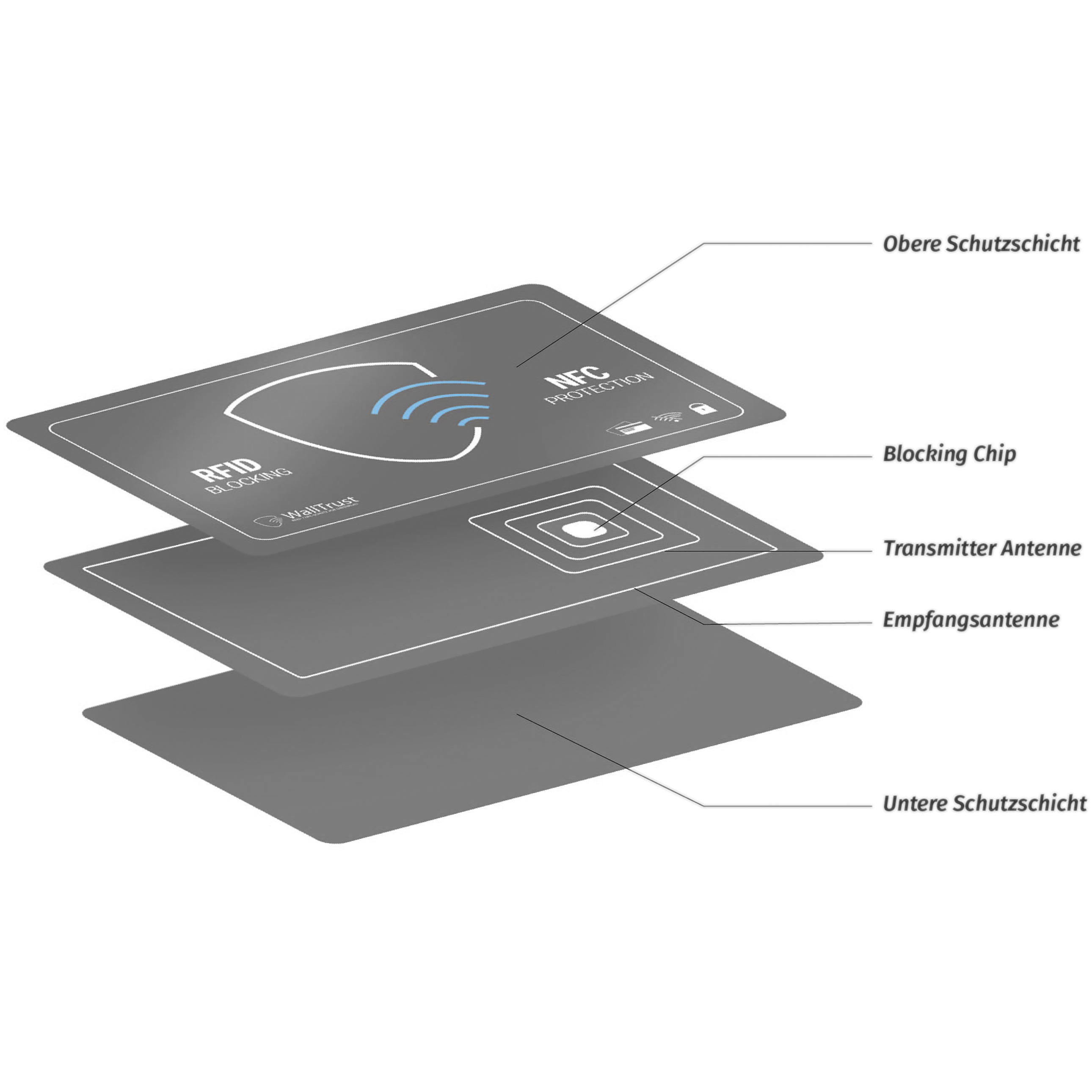 WALLTRUST 2er Set RFID und NFC Blockings Cards