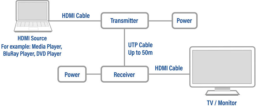 ACT Adaptateur RJ45 - HDMI (AC7800)