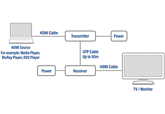 ACT Adapter RJ45 - HDMI (AC7800)