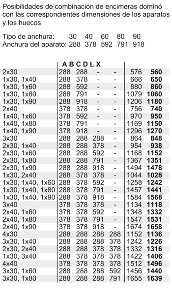 Tabla con posibilidades de combinación y dimensiones de la encimera.