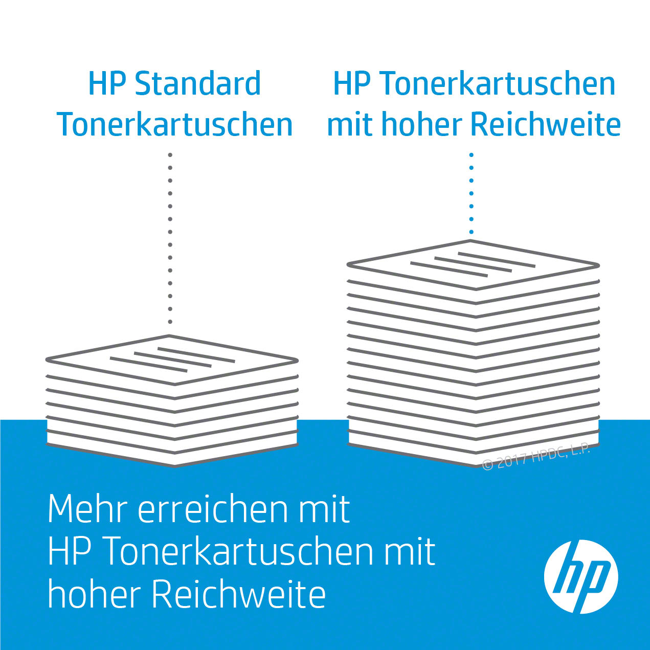 Diagramm vergleicht HP Standard- und High-Yield-Tonerkartuschen. Text: Mehr erreichen mit HP Tonerkartuschen mit hoher Reichweite.